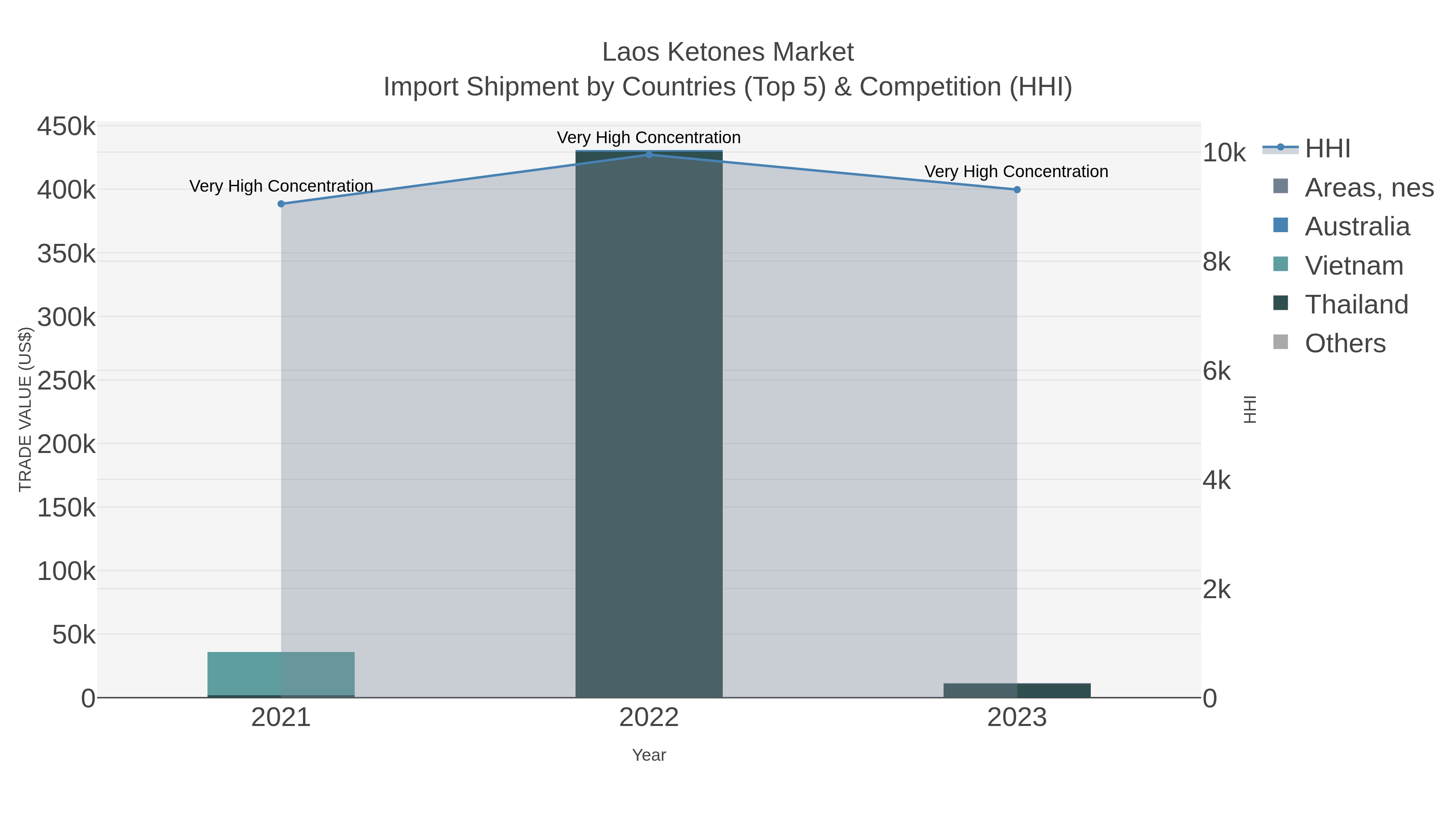 Laos Ketones Market Import Shipment by Countries (Top 5) & Competition (HHI)