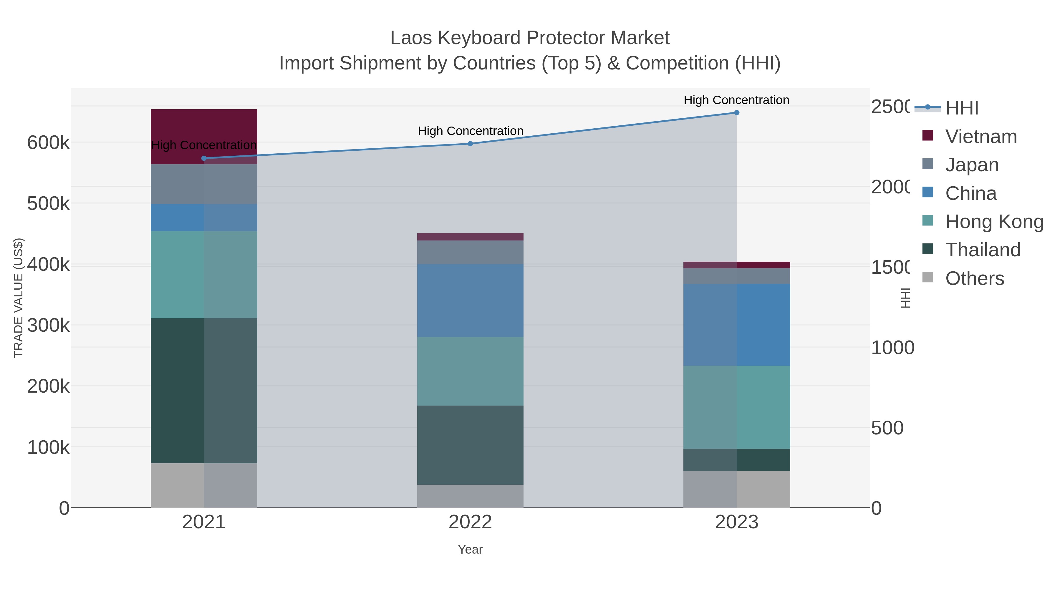 Laos Keyboard Protector Market Import Shipment by Countries (Top 5) & Competition (HHI)