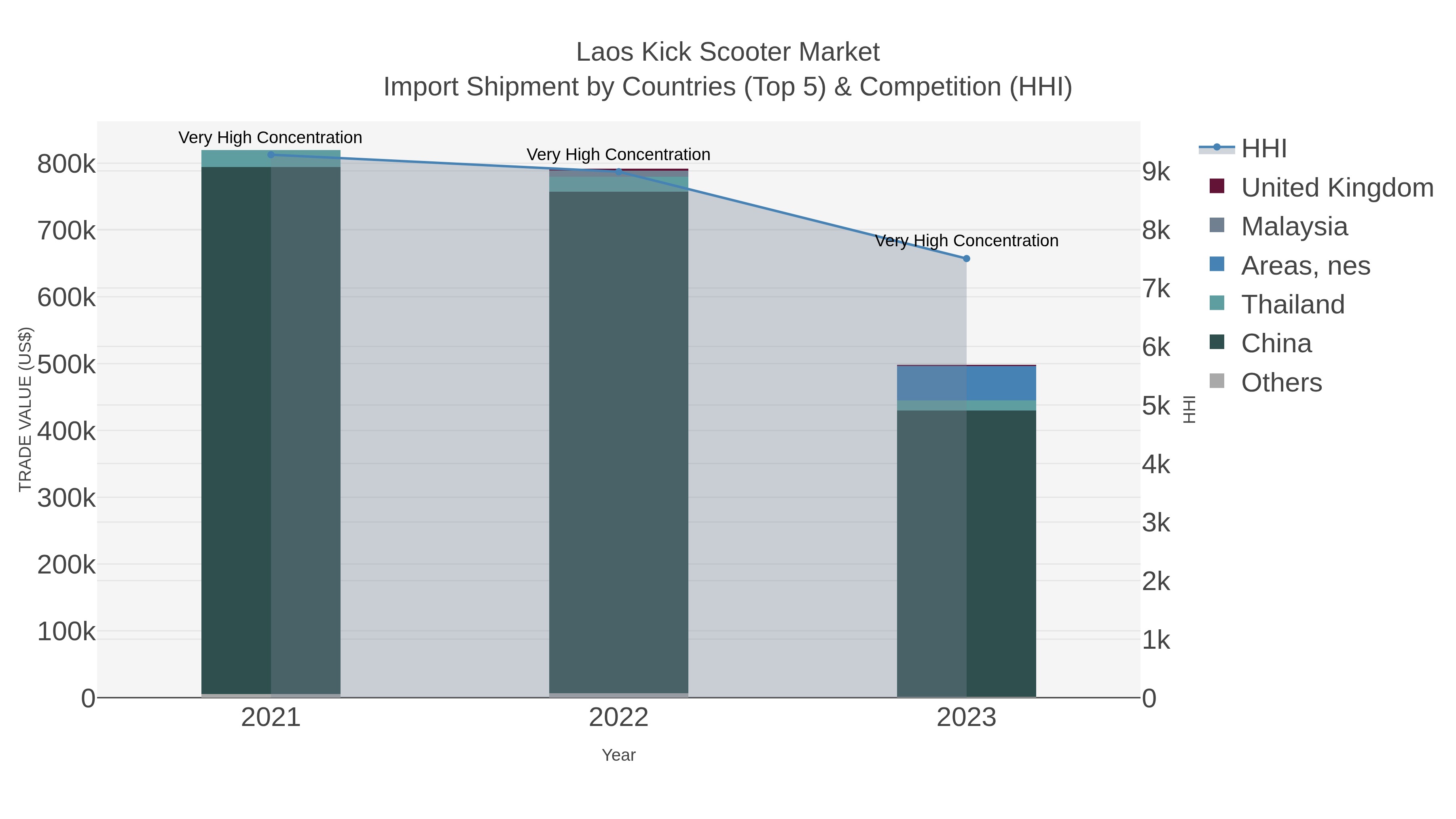 Laos Kick Scooter Market Import Shipment by Countries (Top 5) & Competition (HHI)