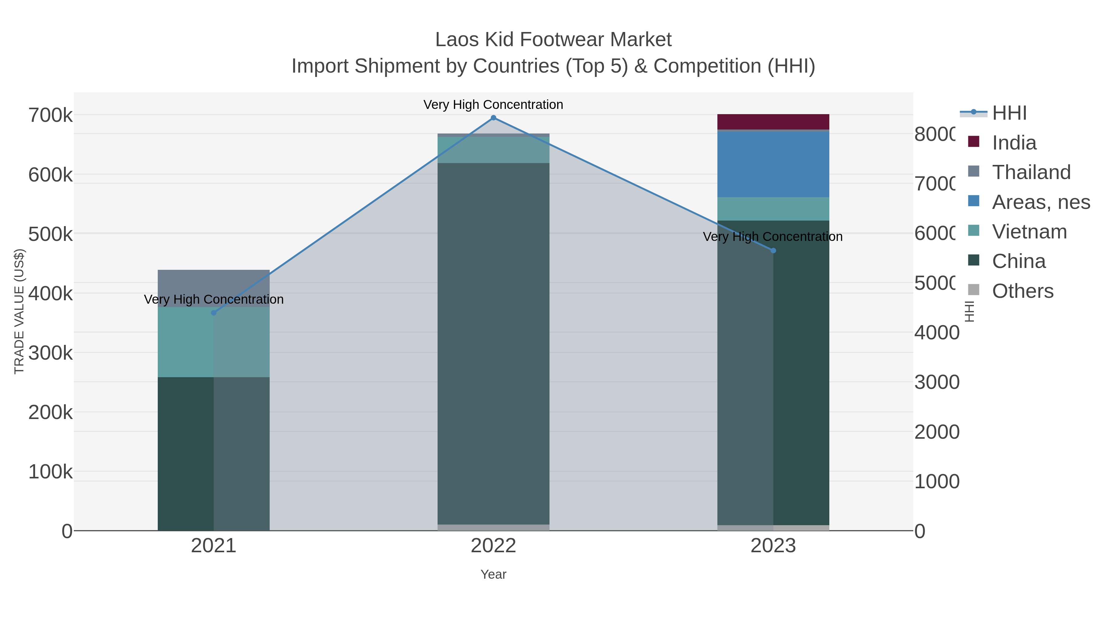 Laos Kid Footwear Market Import Shipment by Countries (Top 5) & Competition (HHI)