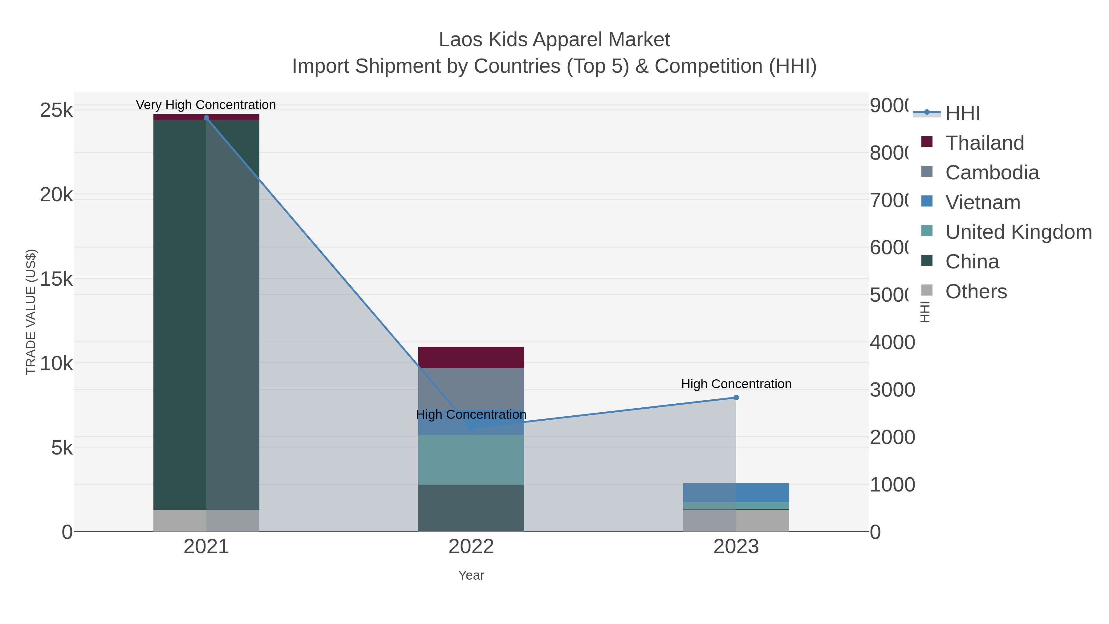 Laos Kids Apparel Market Import Shipment by Countries (Top 5) & Competition (HHI)