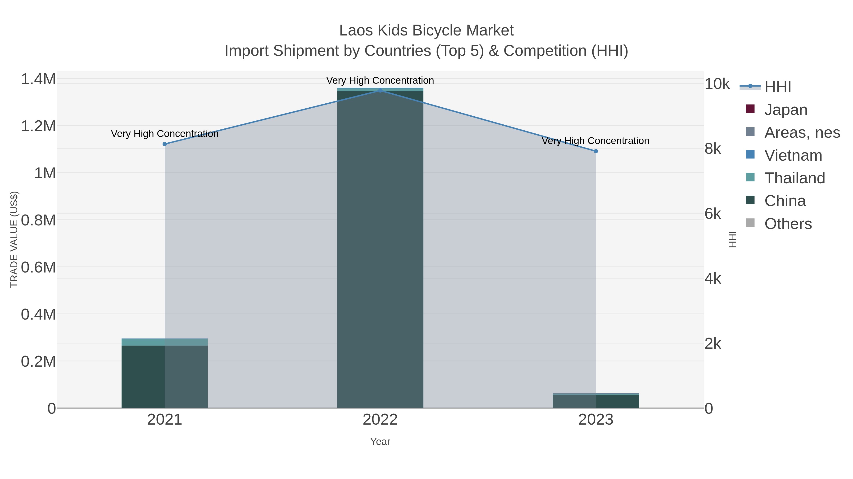 Laos Kids Bicycle Market Import Shipment by Countries (Top 5) & Competition (HHI)