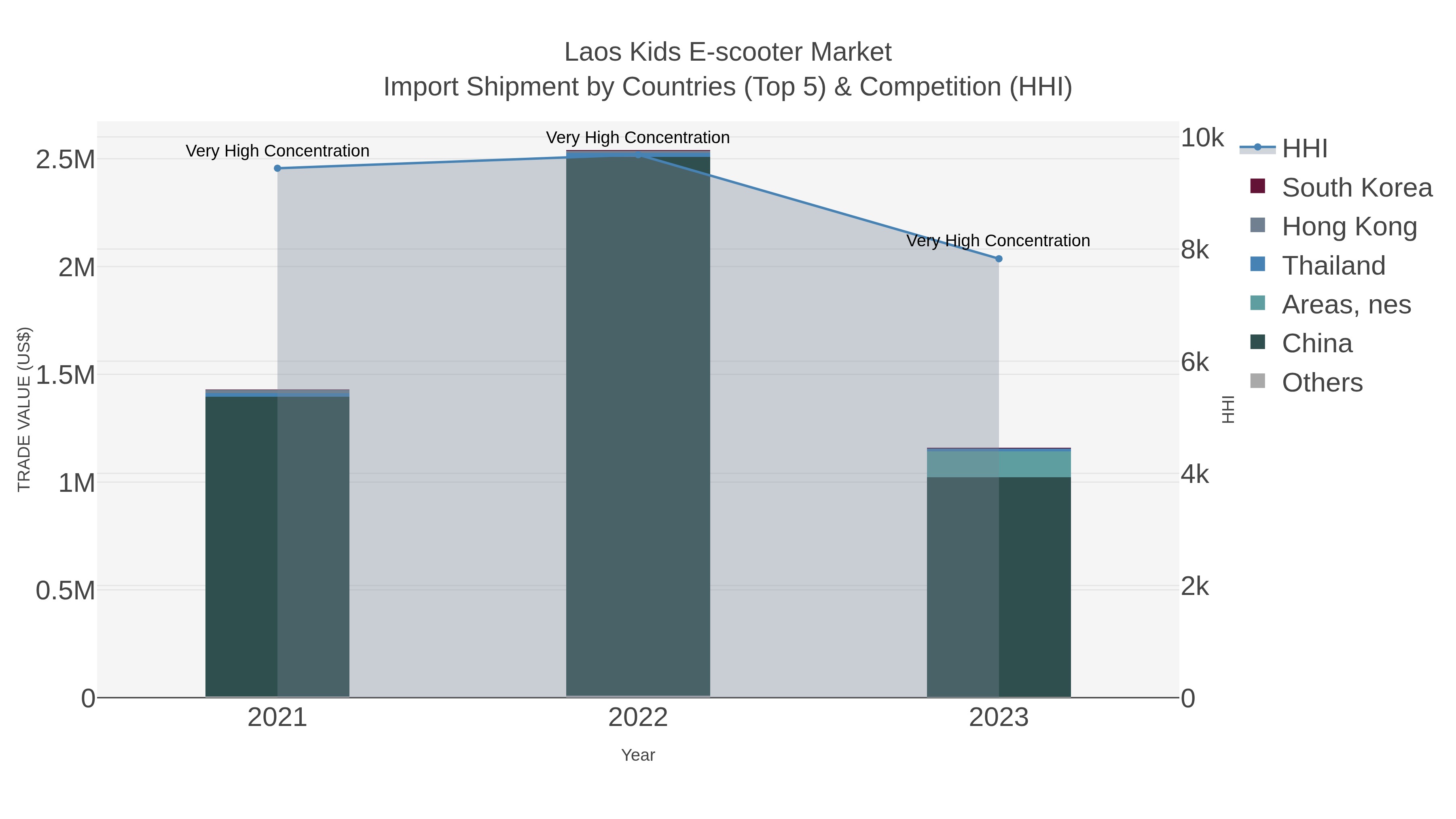 Laos Kids E-scooter Market Import Shipment by Countries (Top 5) & Competition (HHI)