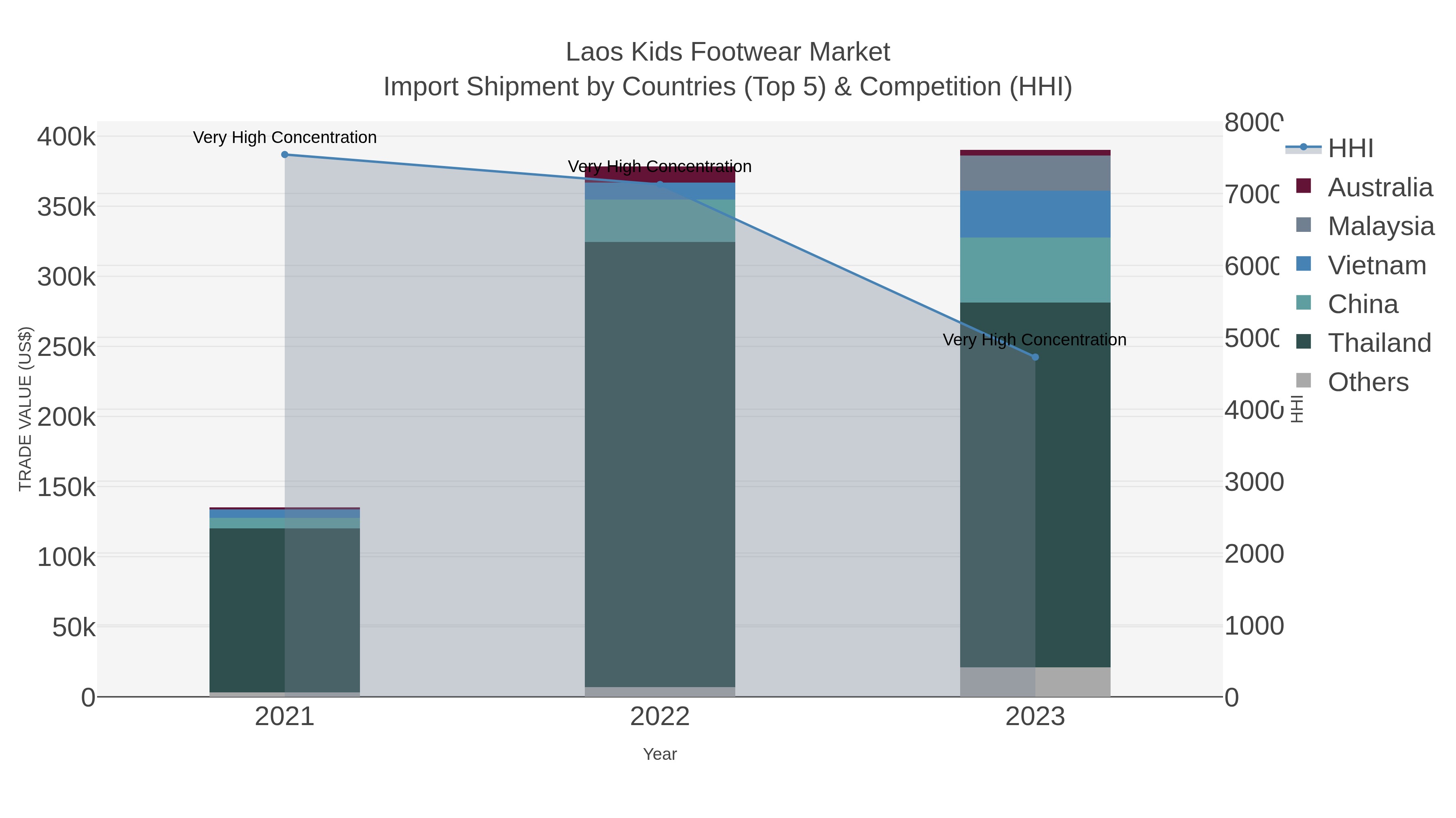 Laos Kids Footwear Market Import Shipment by Countries (Top 5) & Competition (HHI)