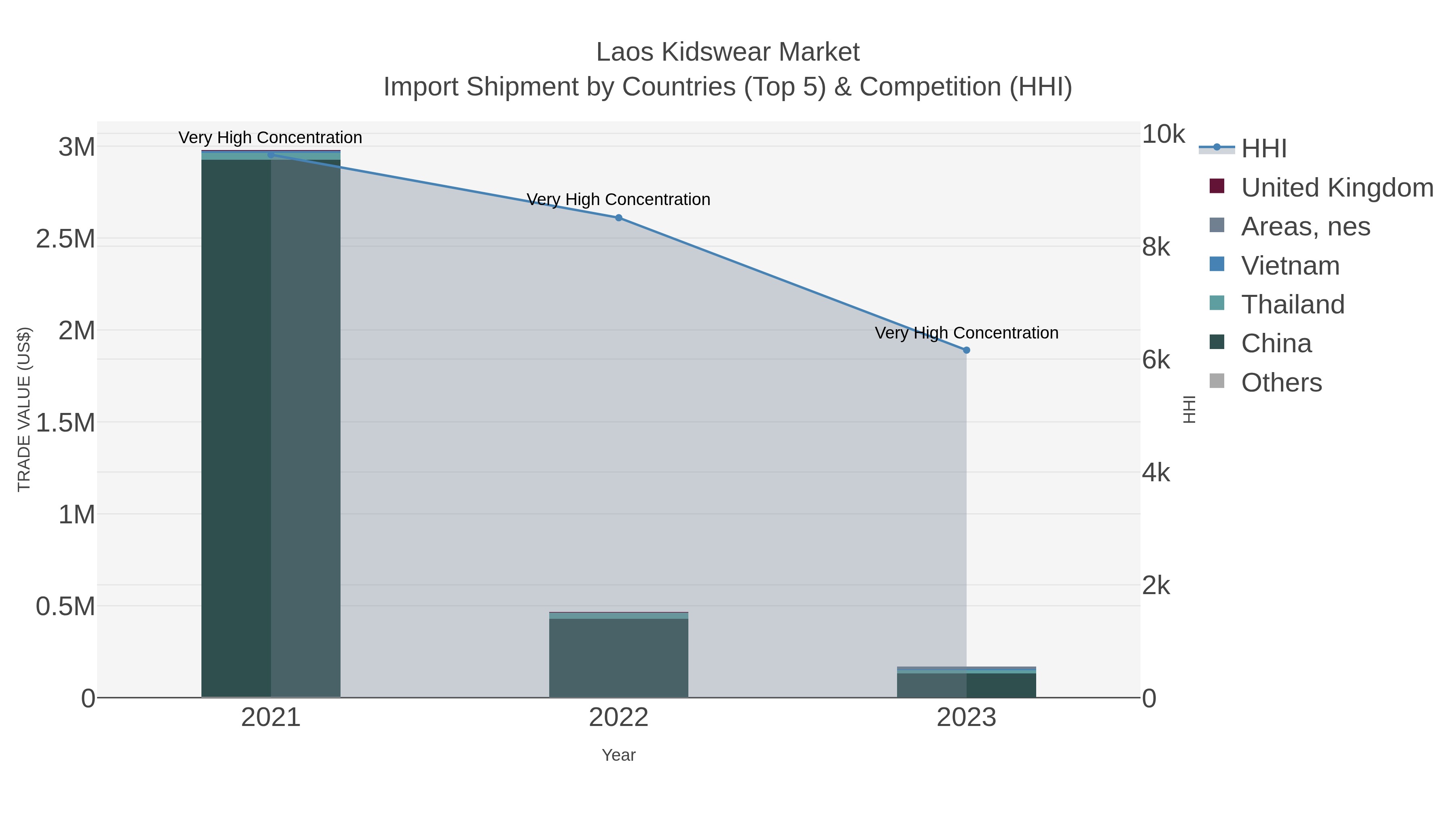 Laos Kidswear Market Import Shipment by Countries (Top 5) & Competition (HHI)