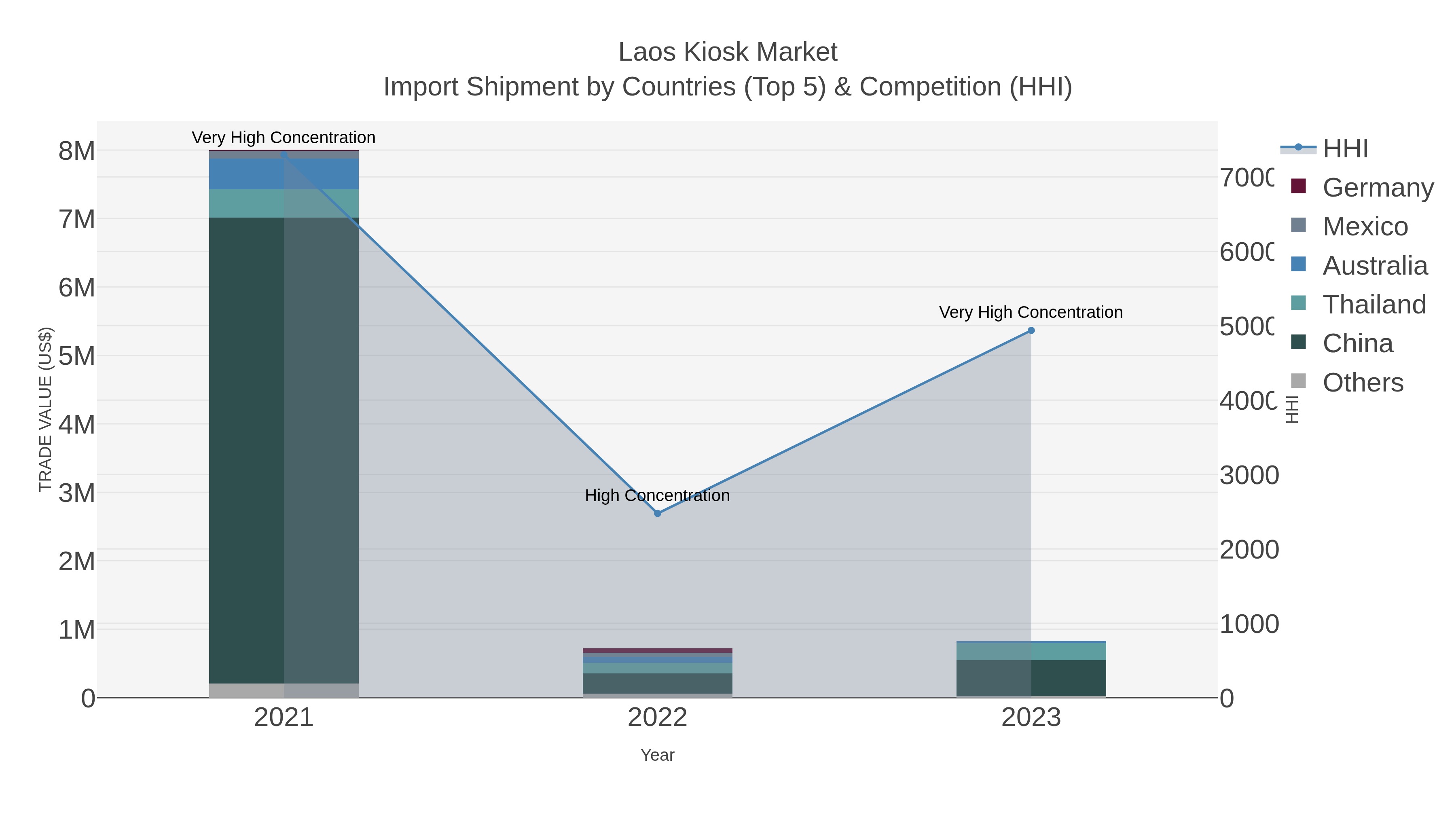 Laos Kiosk Market Import Shipment by Countries (Top 5) & Competition (HHI)