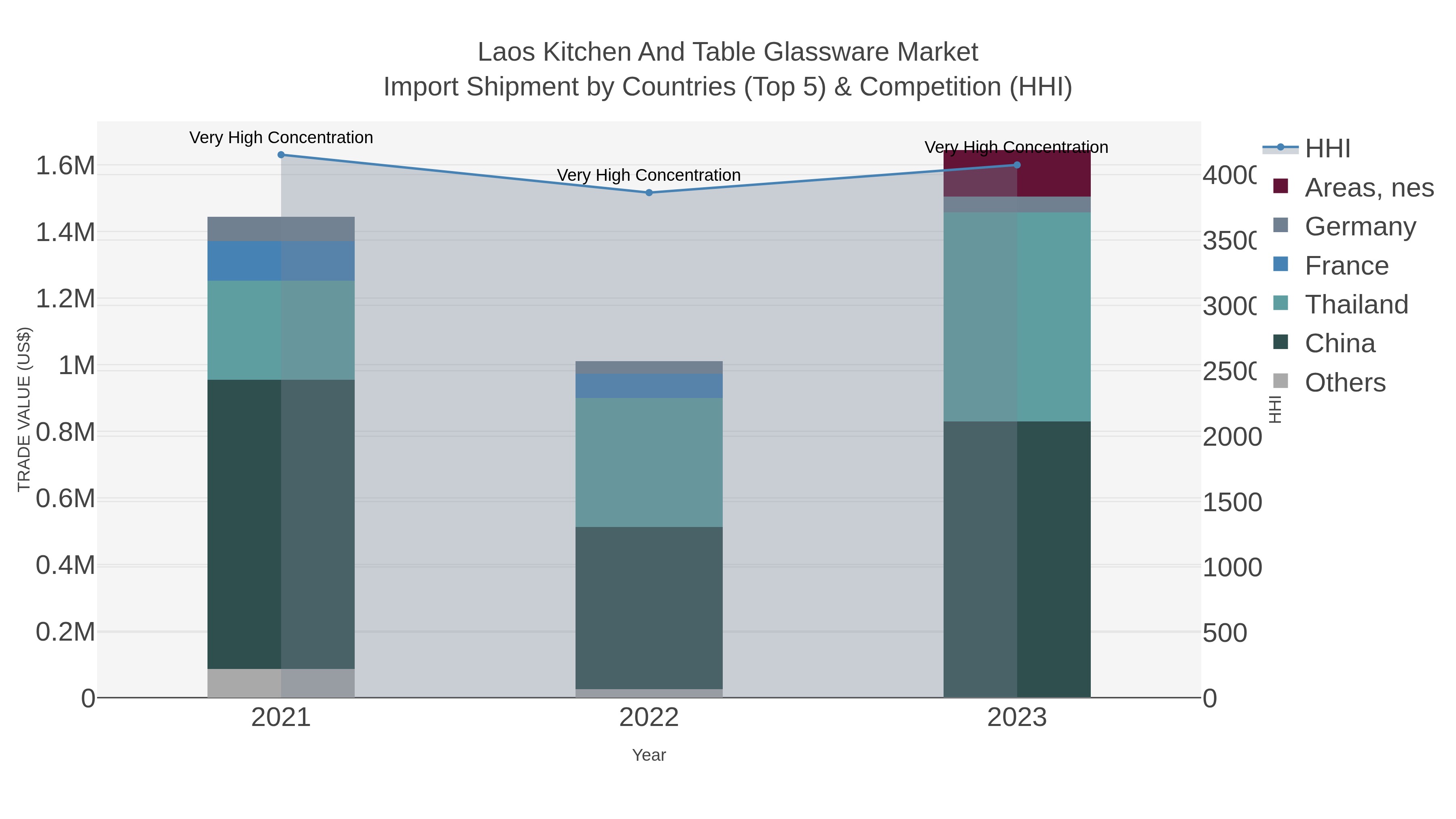 Laos Kitchen And Table Glassware Market Import Shipment by Countries (Top 5) & Competition (HHI)