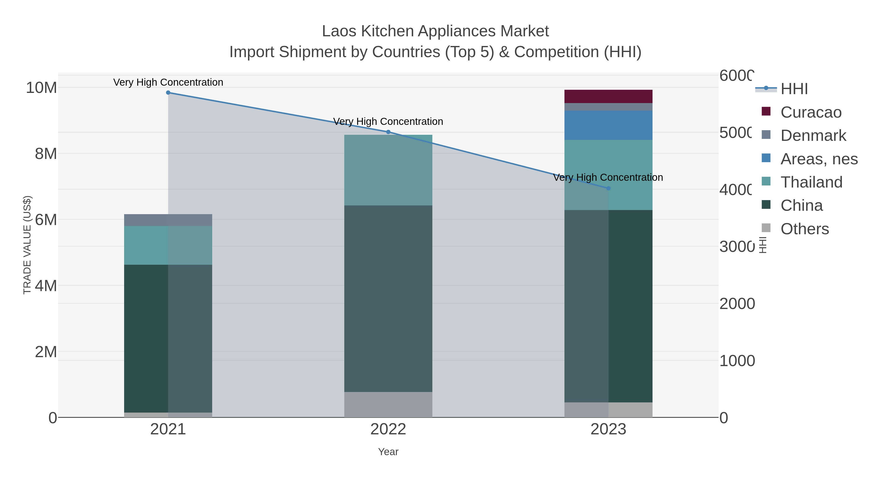 Laos Kitchen Appliances Market Import Shipment by Countries (Top 5) & Competition (HHI)