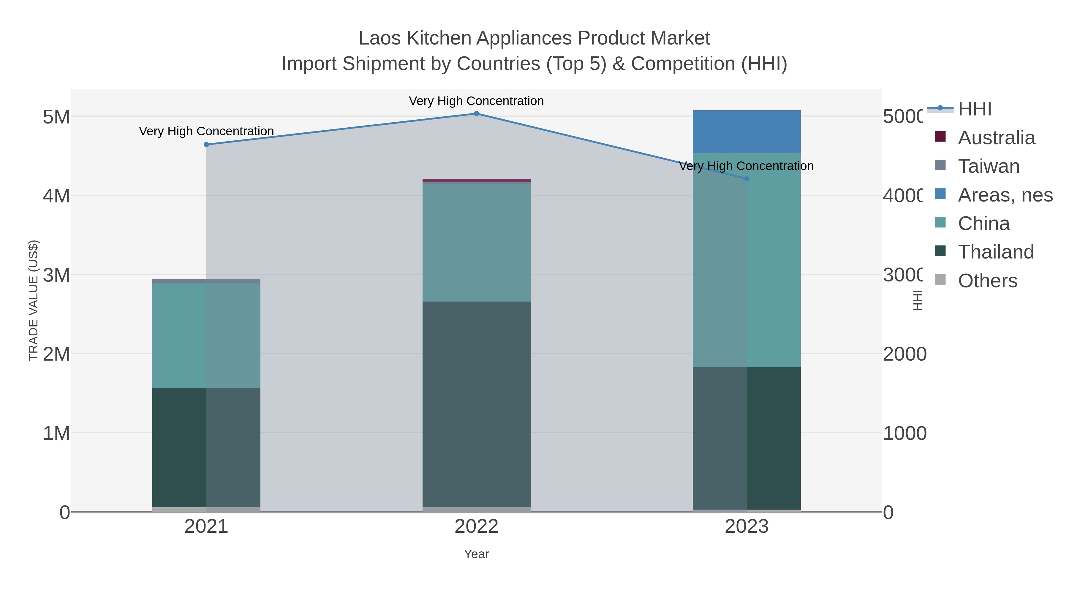 Laos Kitchen Appliances Product Market Import Shipment by Countries (Top 5) & Competition (HHI)