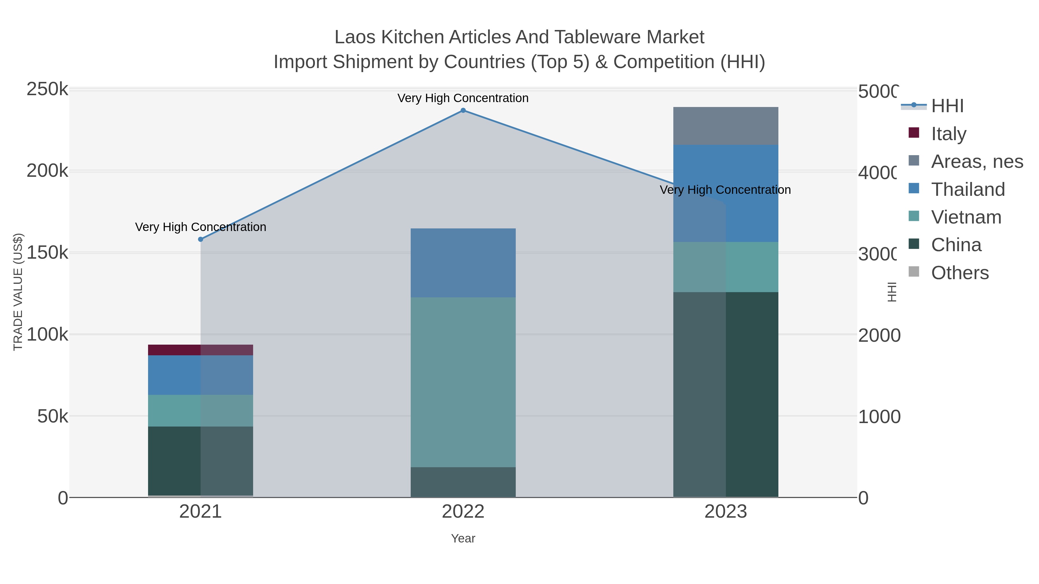 Laos Kitchen Articles And Tableware Market Import Shipment by Countries (Top 5) & Competition (HHI)