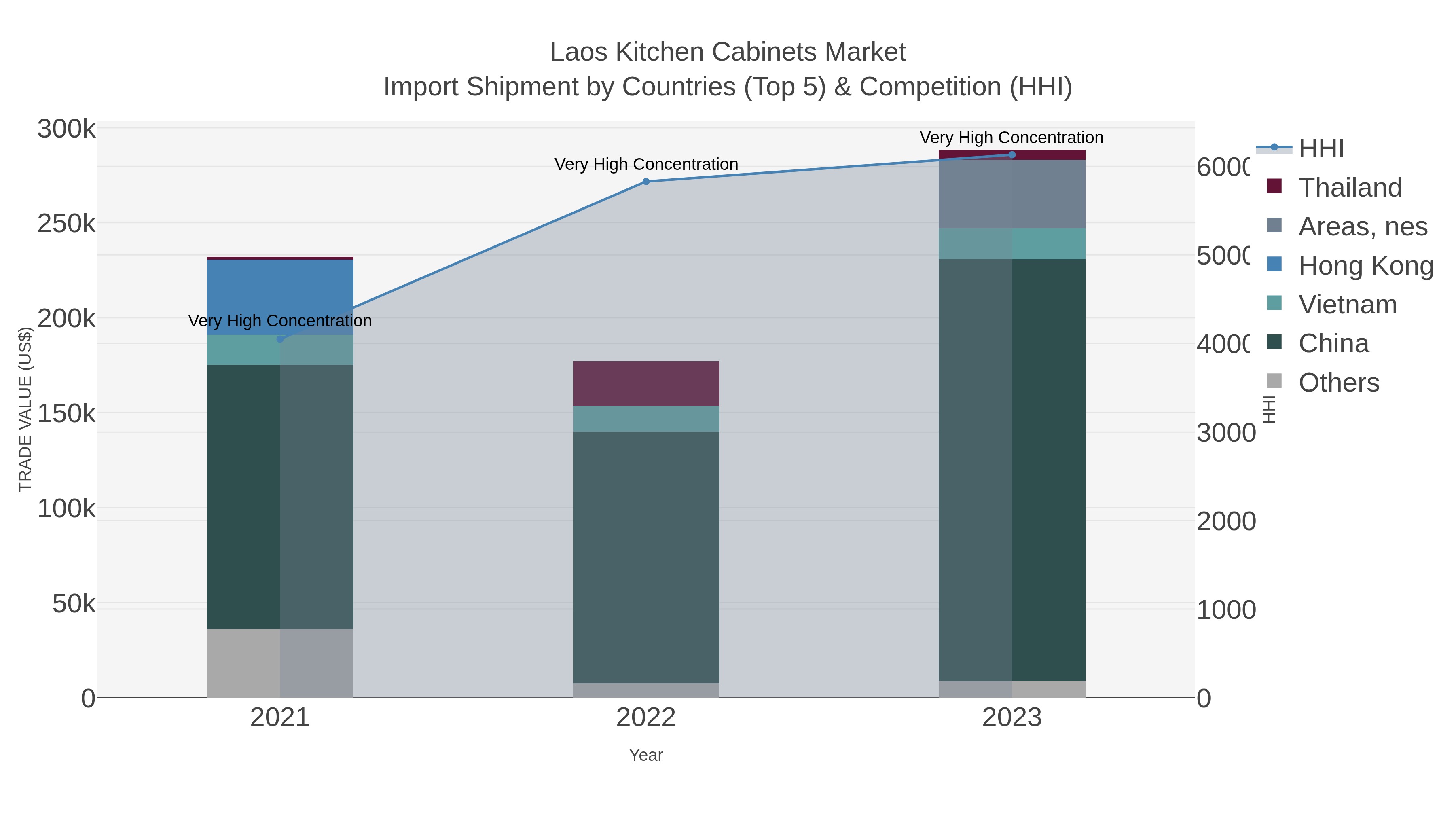 Laos Kitchen Cabinets Market Import Shipment by Countries (Top 5) & Competition (HHI)