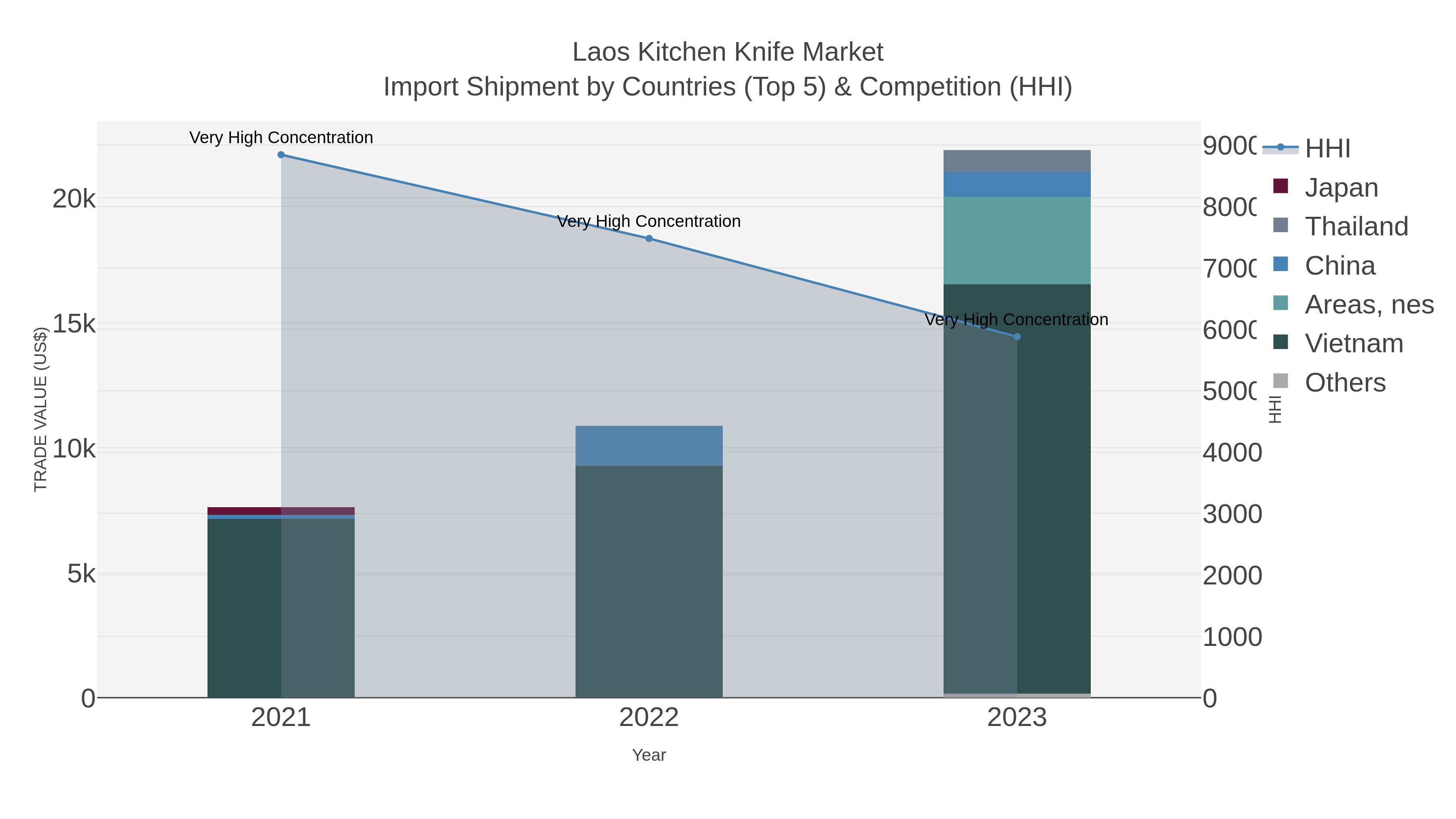 Laos Kitchen Knife Market Import Shipment by Countries (Top 5) & Competition (HHI)