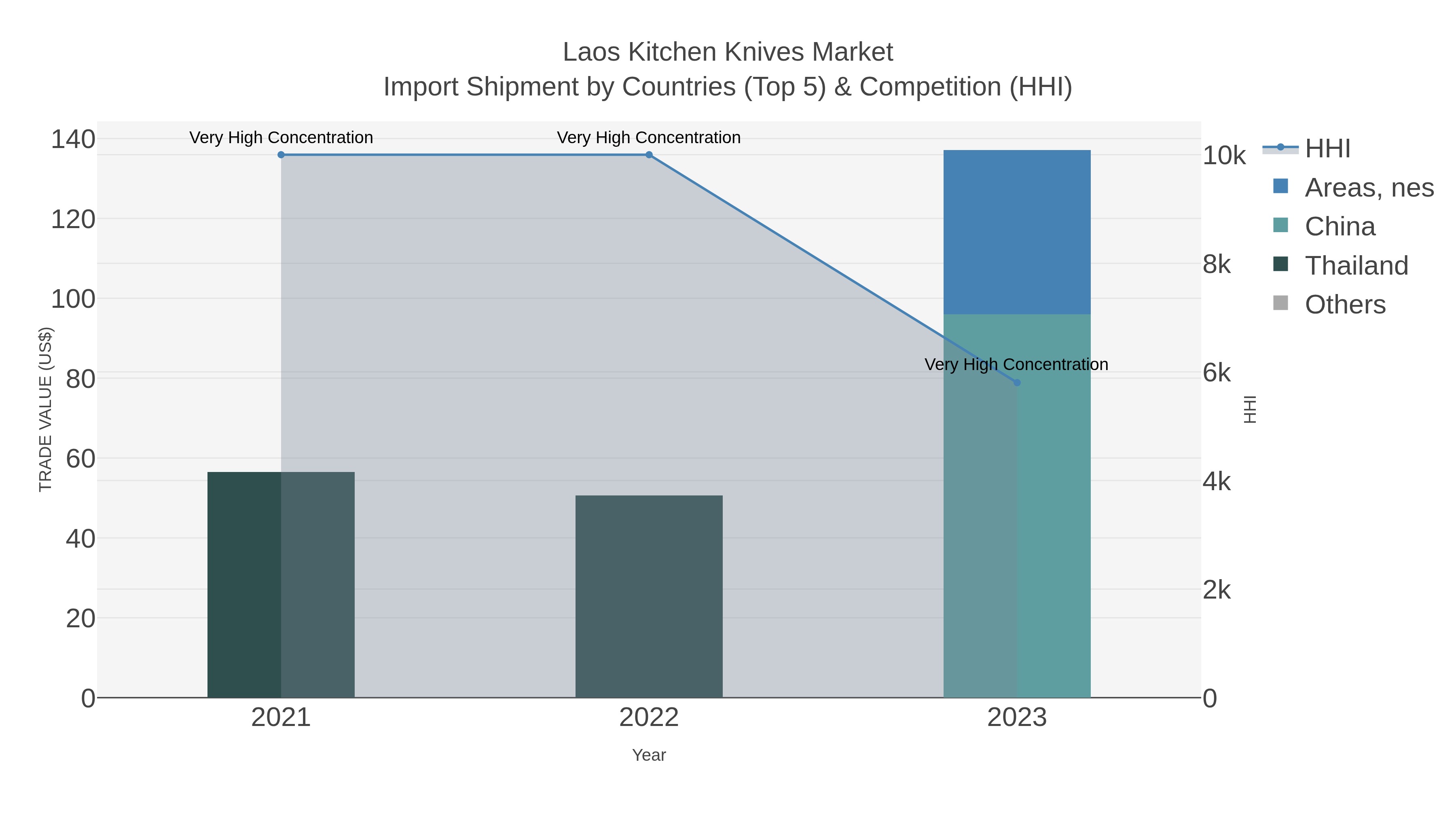 Laos Kitchen Knives Market Import Shipment by Countries (Top 5) & Competition (HHI)