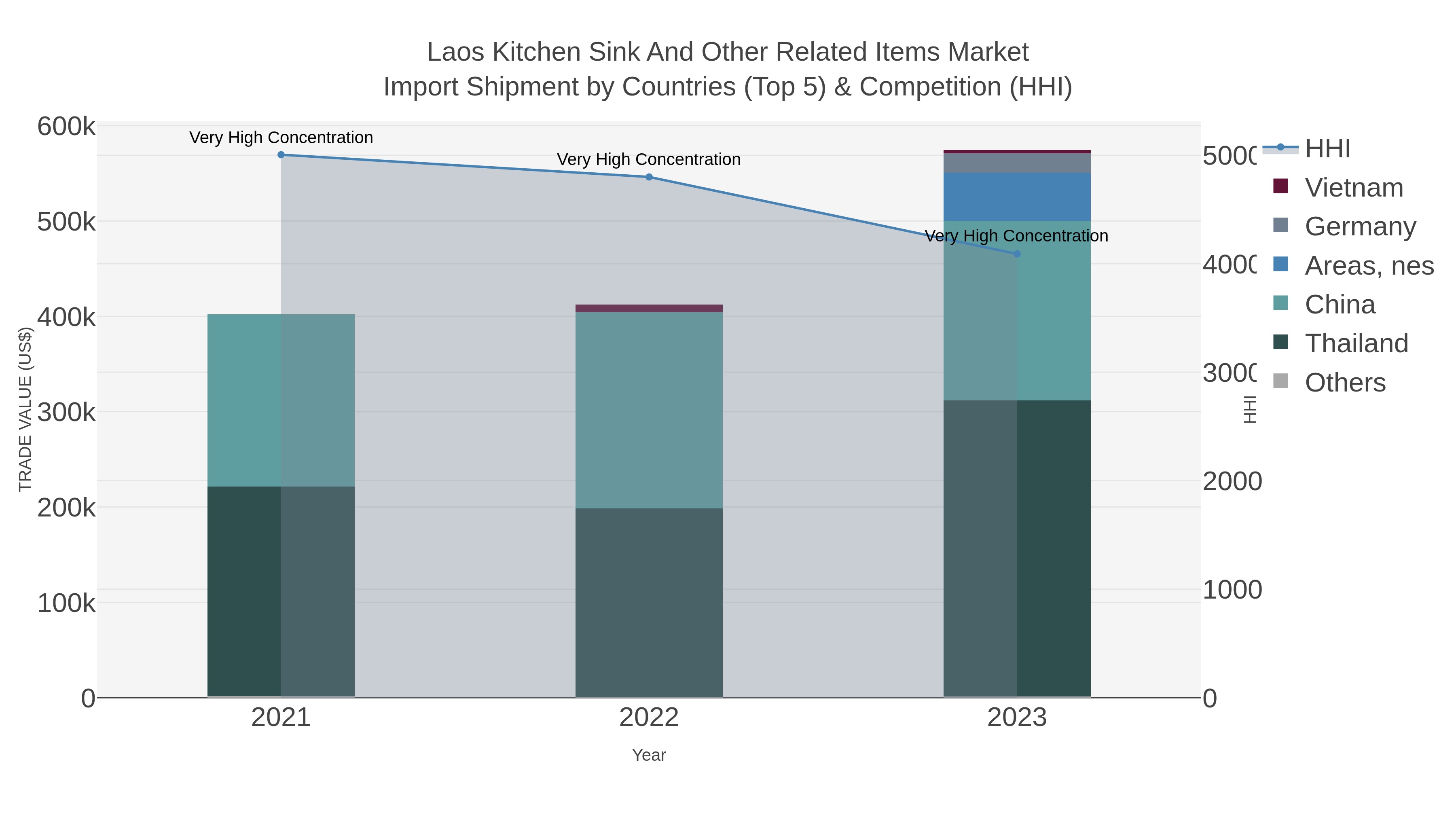 Laos Kitchen Sink And Other Related Items Market Import Shipment by Countries (Top 5) & Competition (HHI)