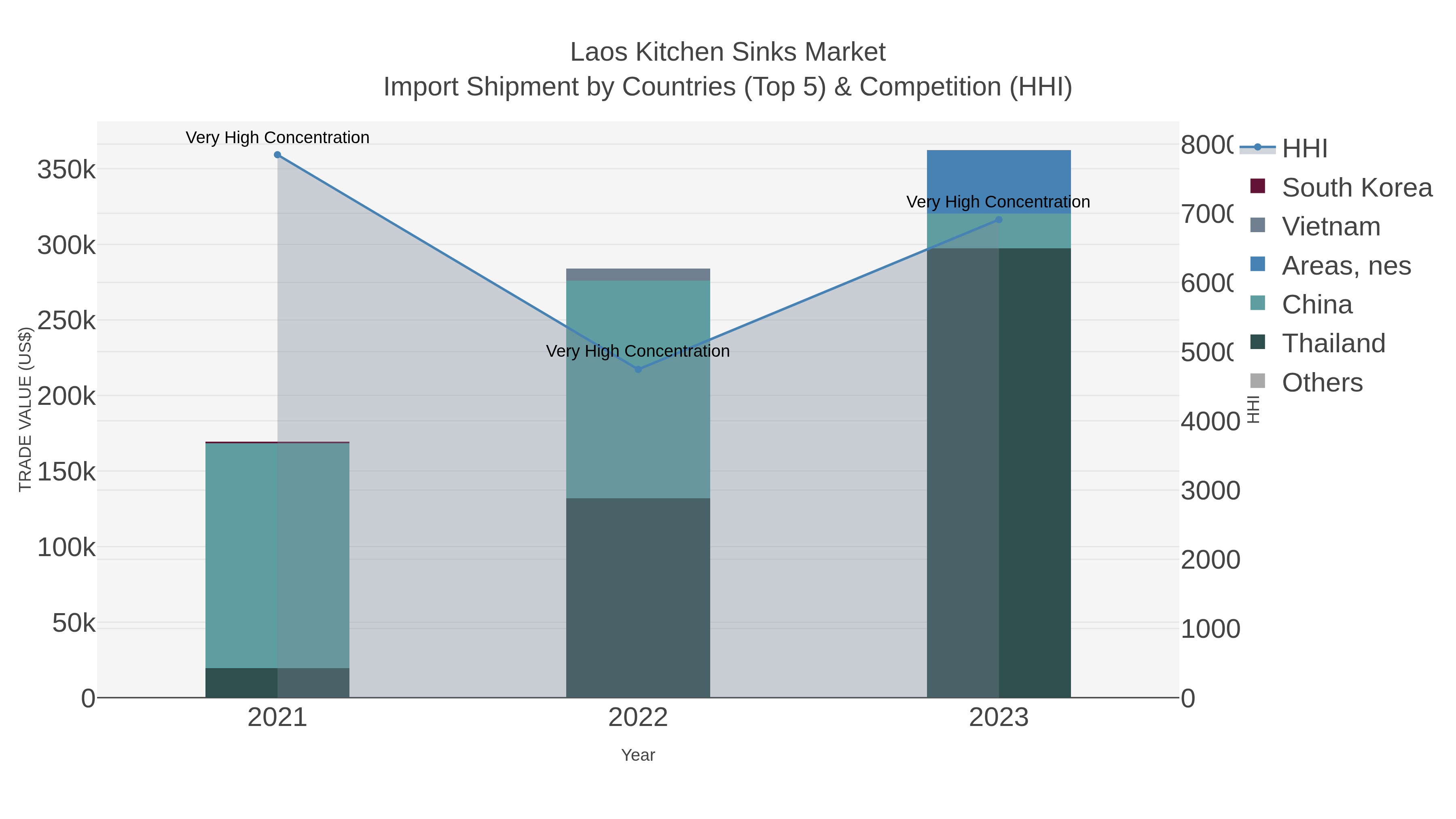 Laos Kitchen Sinks Market Import Shipment by Countries (Top 5) & Competition (HHI)
