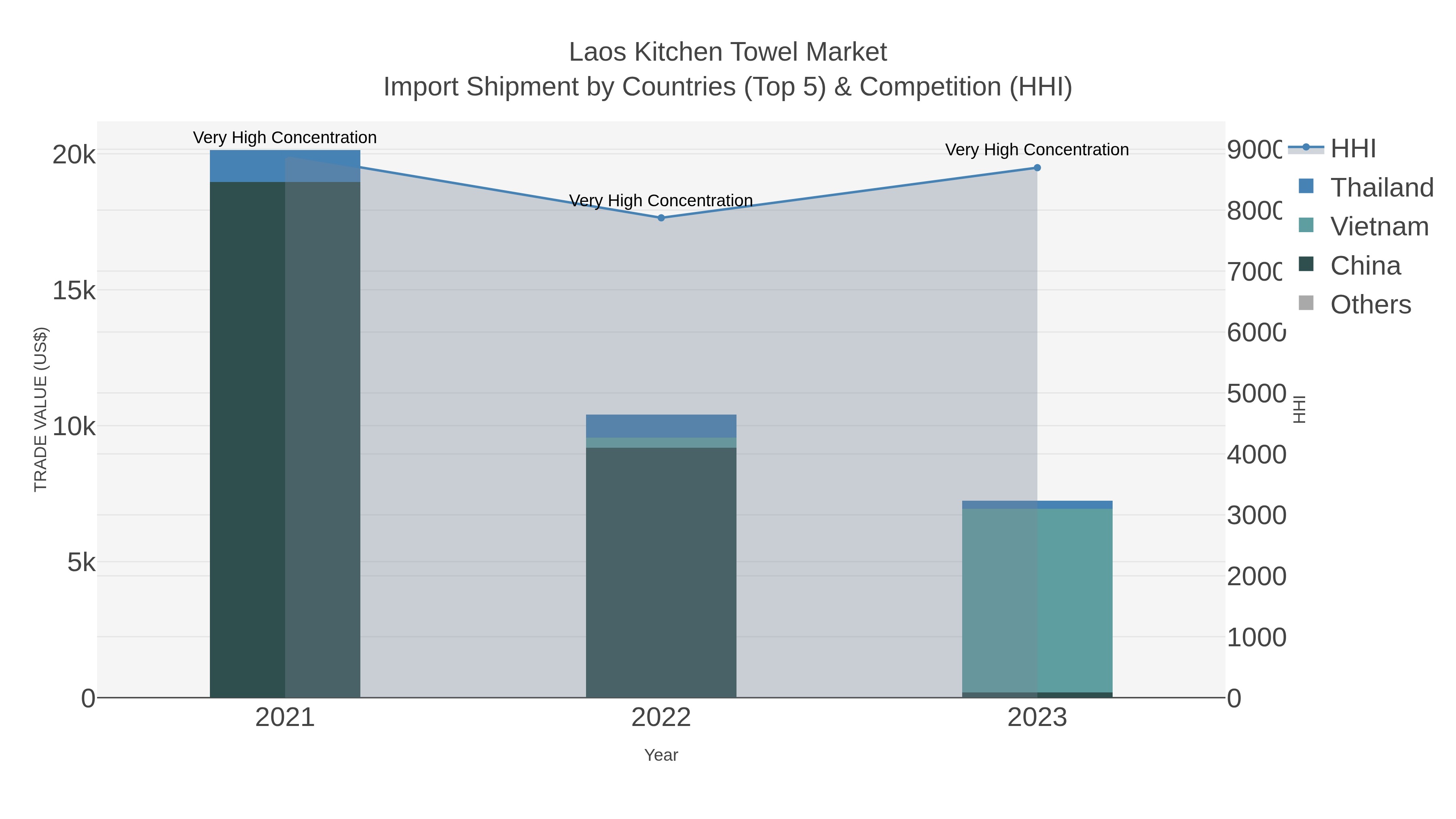 Laos Kitchen Towel Market Import Shipment by Countries (Top 5) & Competition (HHI)