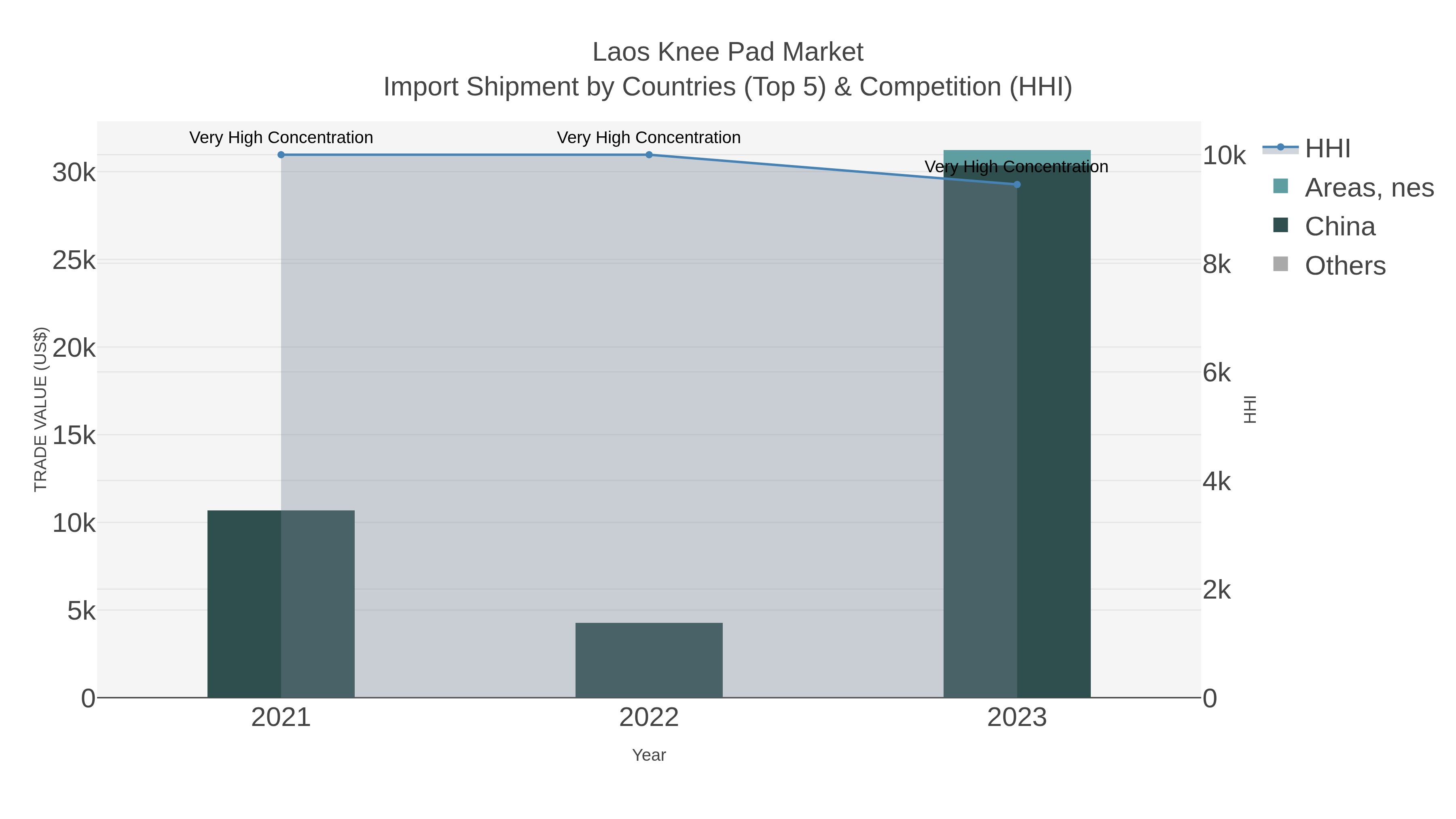 Laos Knee Pad Market Import Shipment by Countries (Top 5) & Competition (HHI)