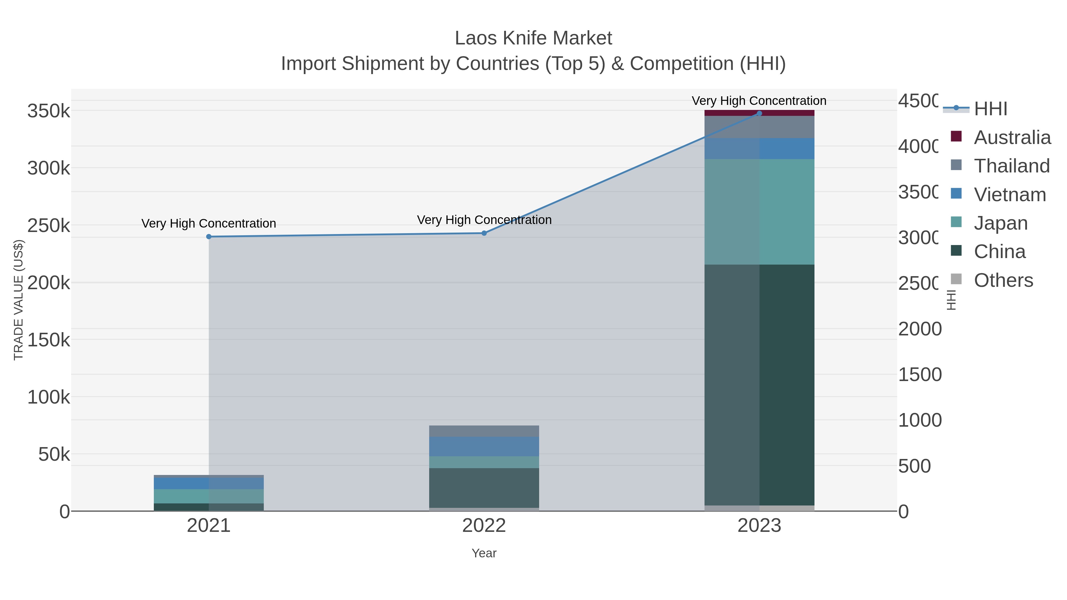 Laos Knife Market Import Shipment by Countries (Top 5) & Competition (HHI)
