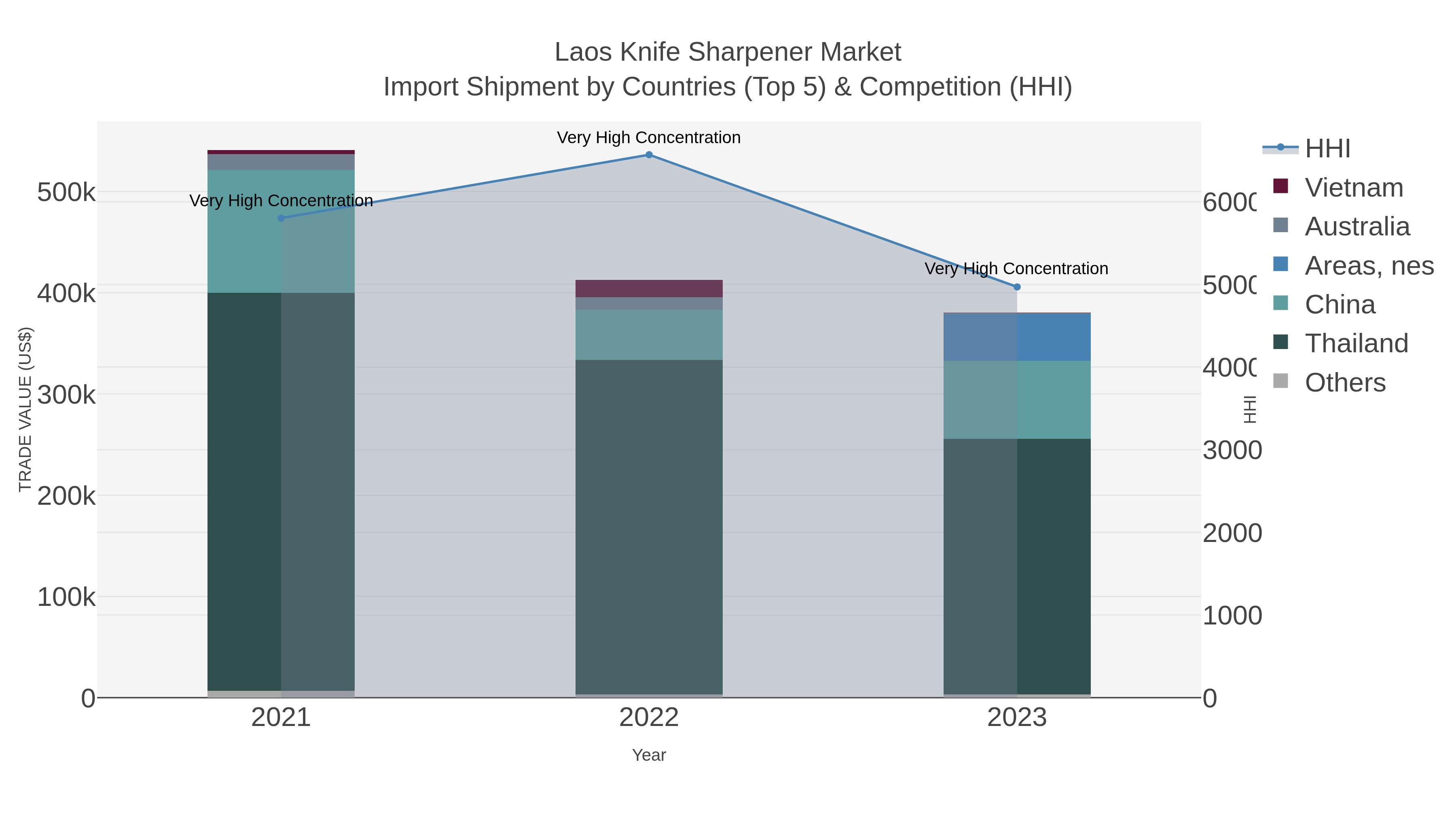 Laos Knife Sharpener Market Import Shipment by Countries (Top 5) & Competition (HHI)