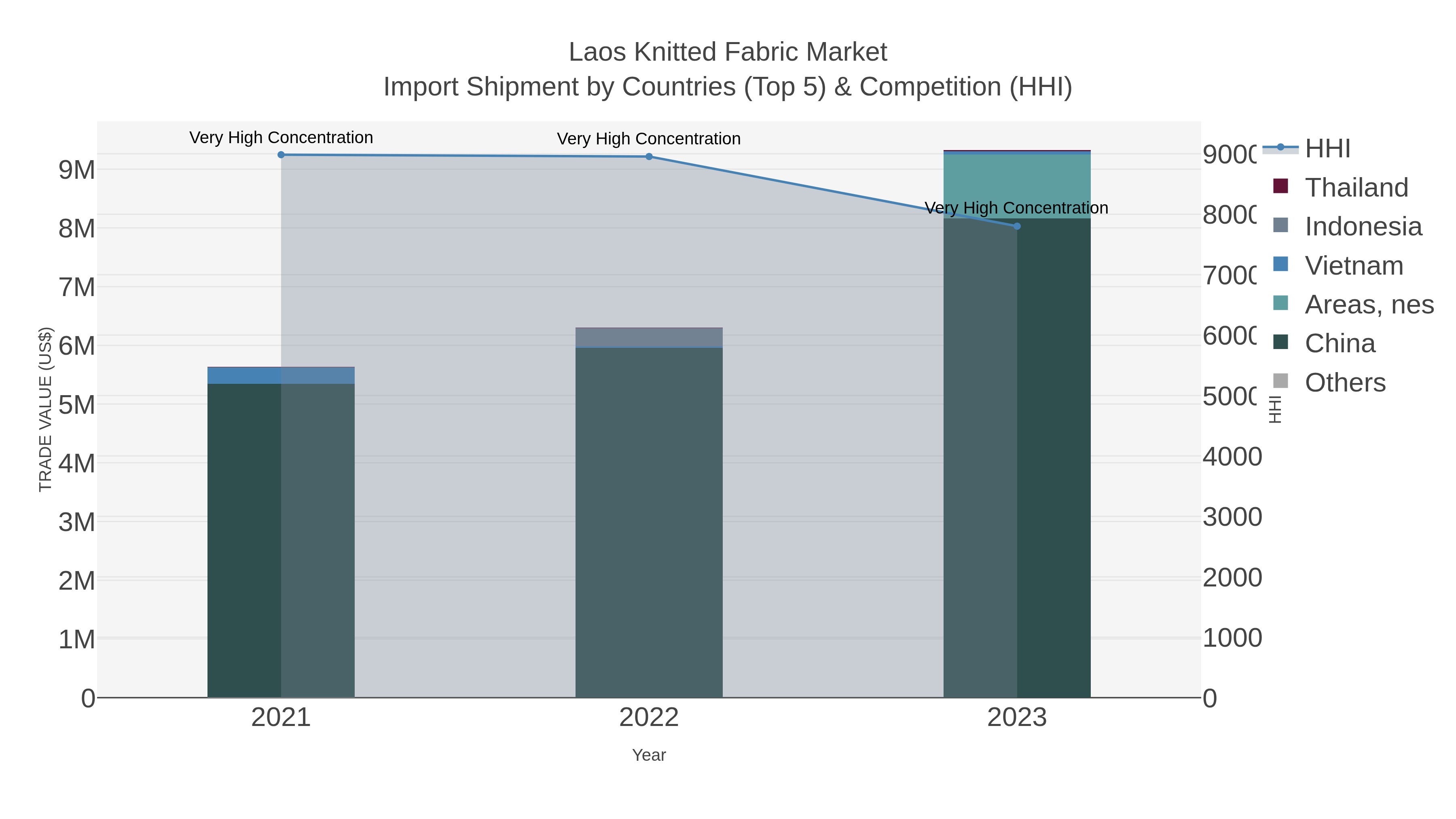Laos Knitted Fabric Market Import Shipment by Countries (Top 5) & Competition (HHI)
