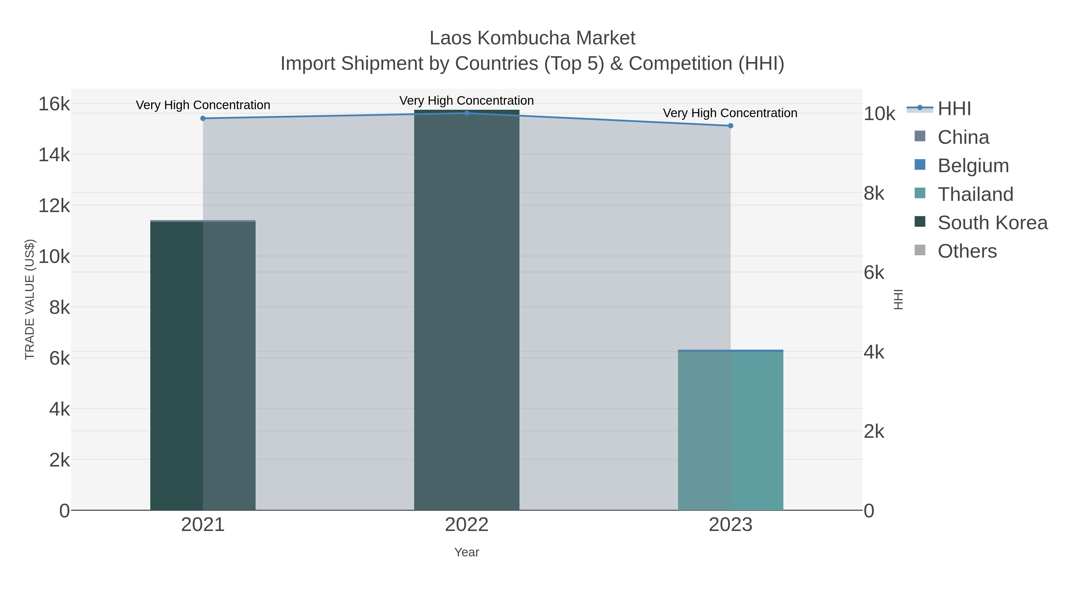 Laos Kombucha Market Import Shipment by Countries (Top 5) & Competition (HHI)