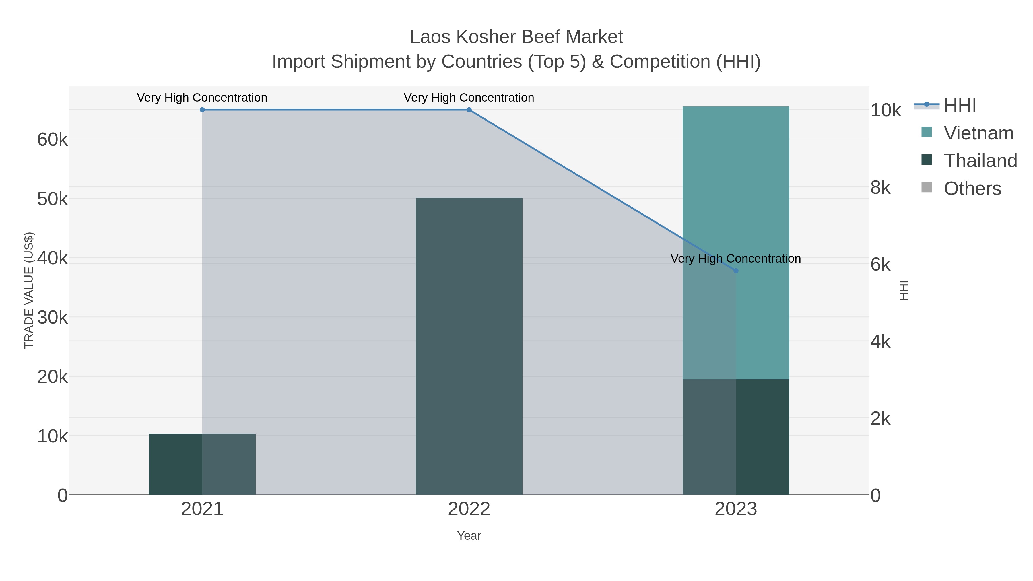 Laos Kosher Beef Market Import Shipment by Countries (Top 5) & Competition (HHI)