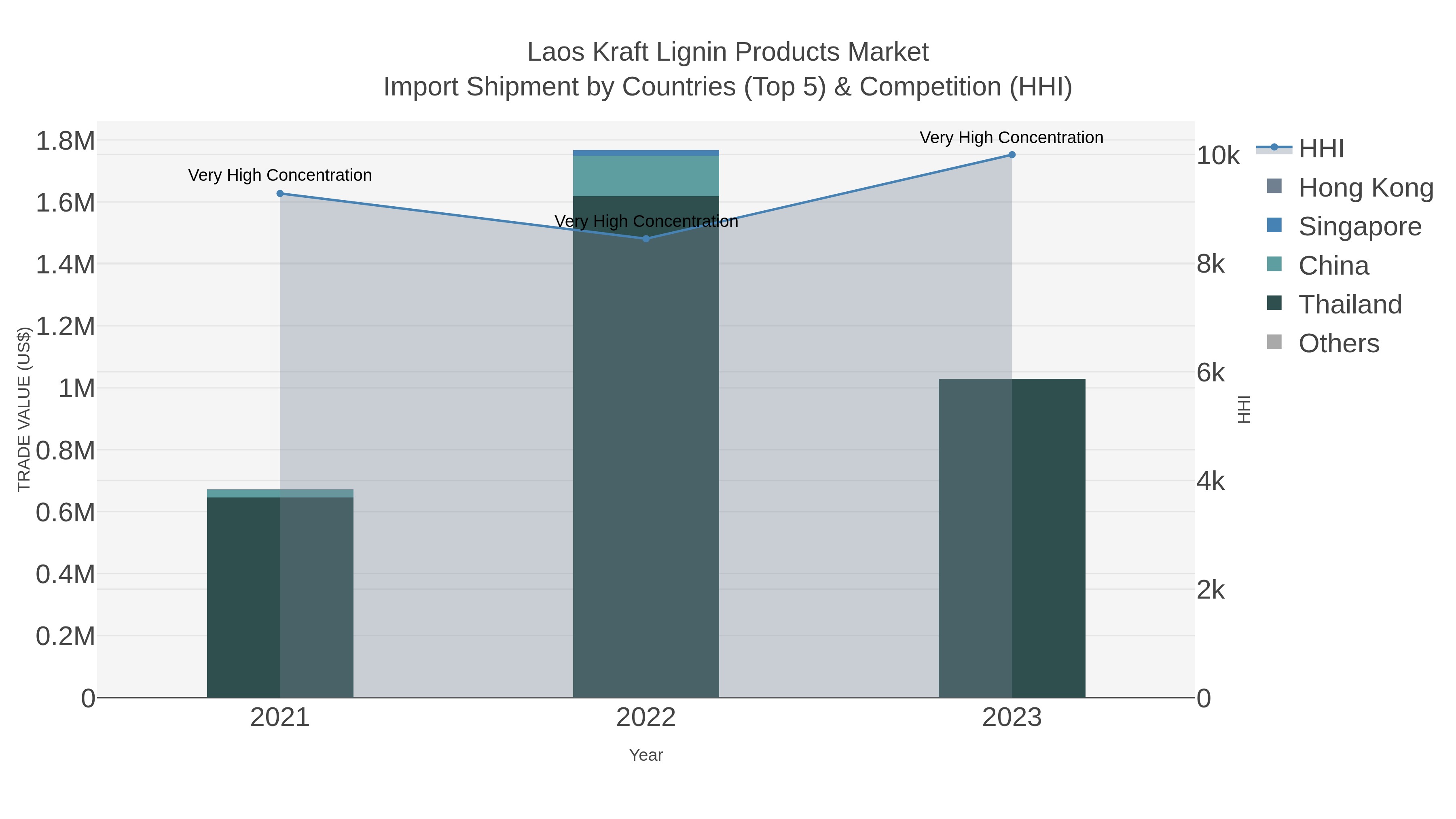 Laos Kraft Lignin Products Market Import Shipment by Countries (Top 5) & Competition (HHI)