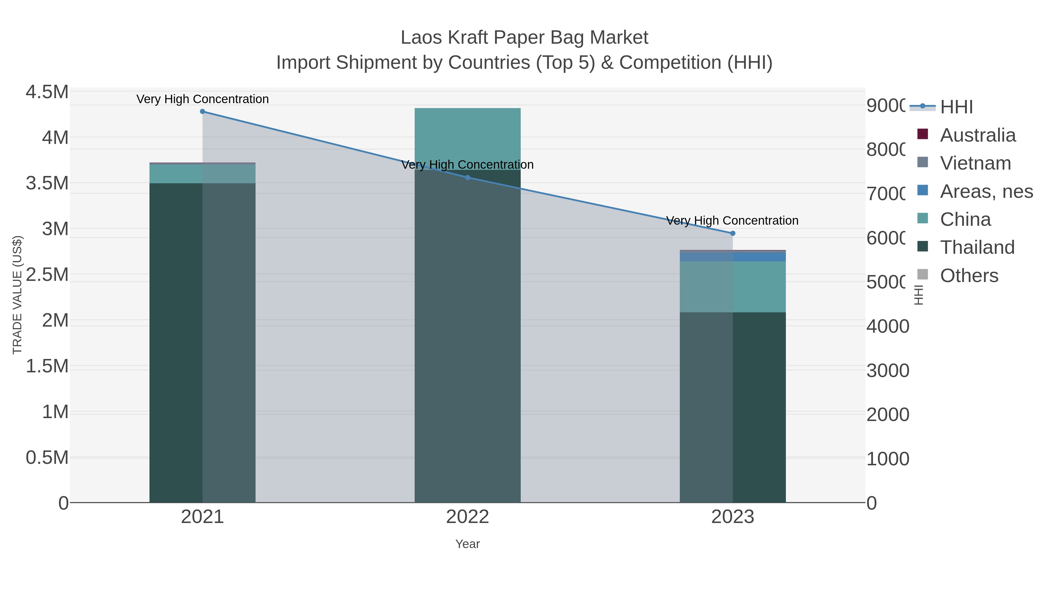 Laos Kraft Paper Bag Market Import Shipment by Countries (Top 5) & Competition (HHI)