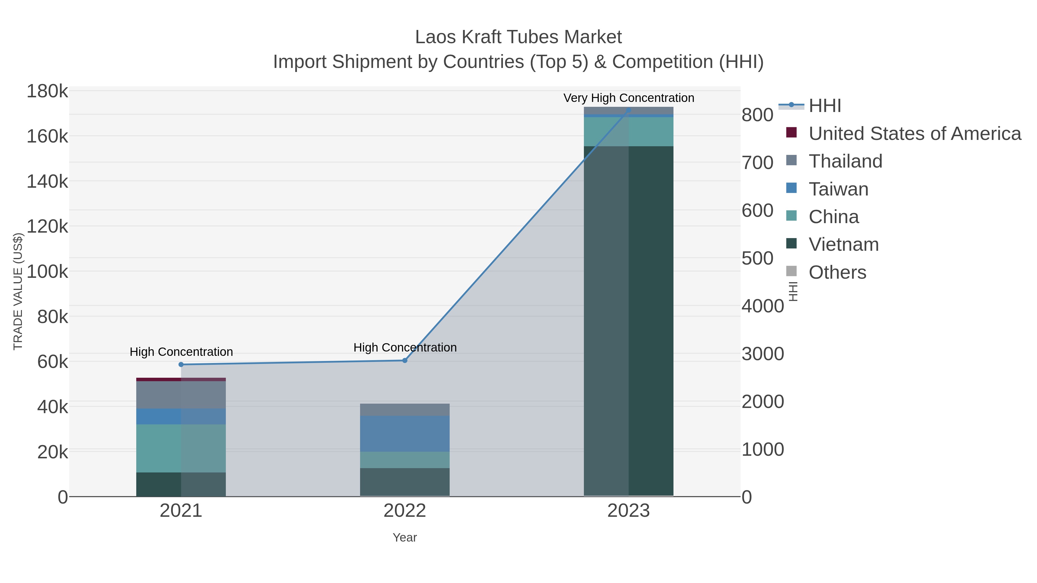 Laos Kraft Tubes Market Import Shipment by Countries (Top 5) & Competition (HHI)