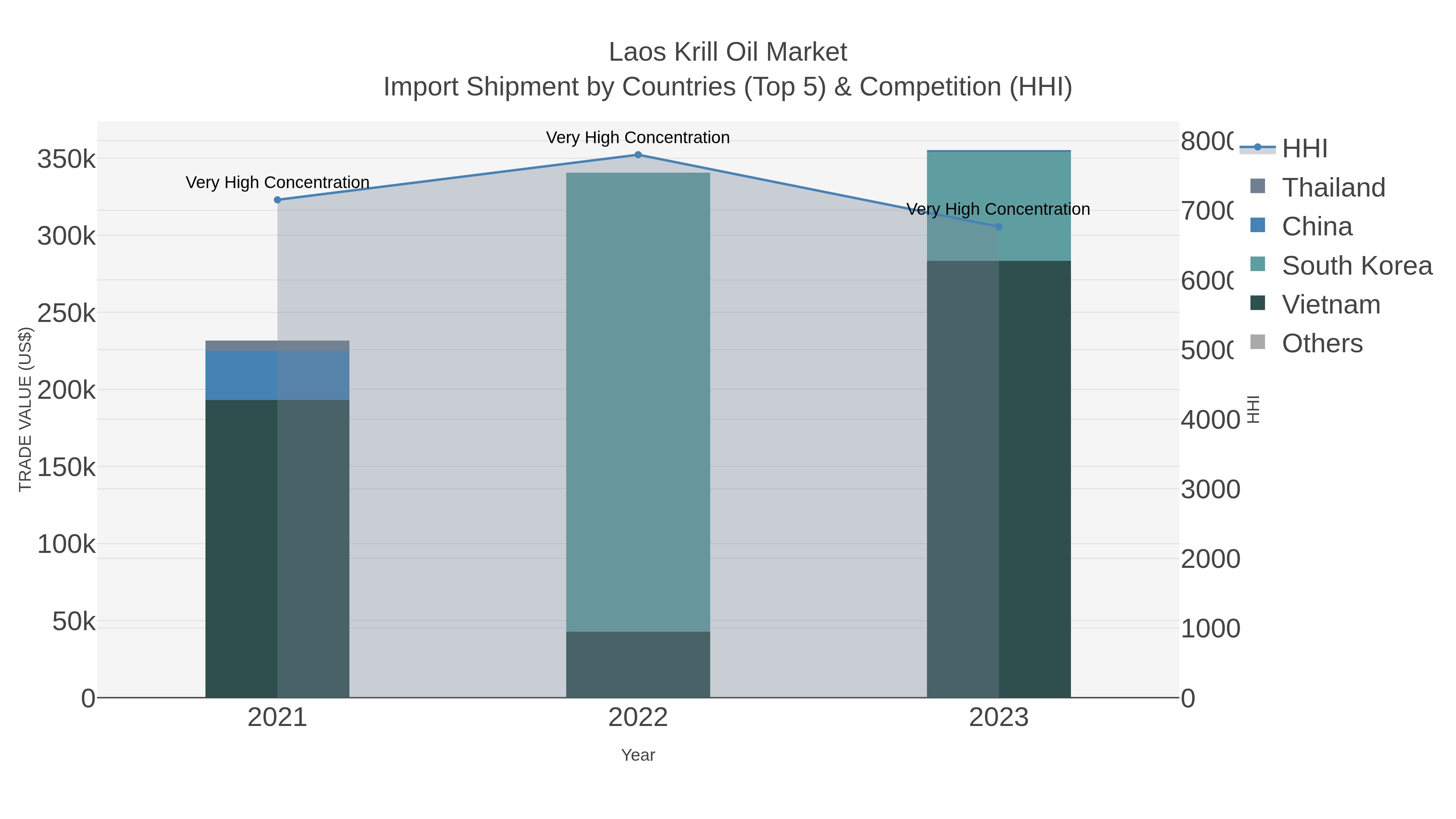 Laos Krill Oil Market Import Shipment by Countries (Top 5) & Competition (HHI)