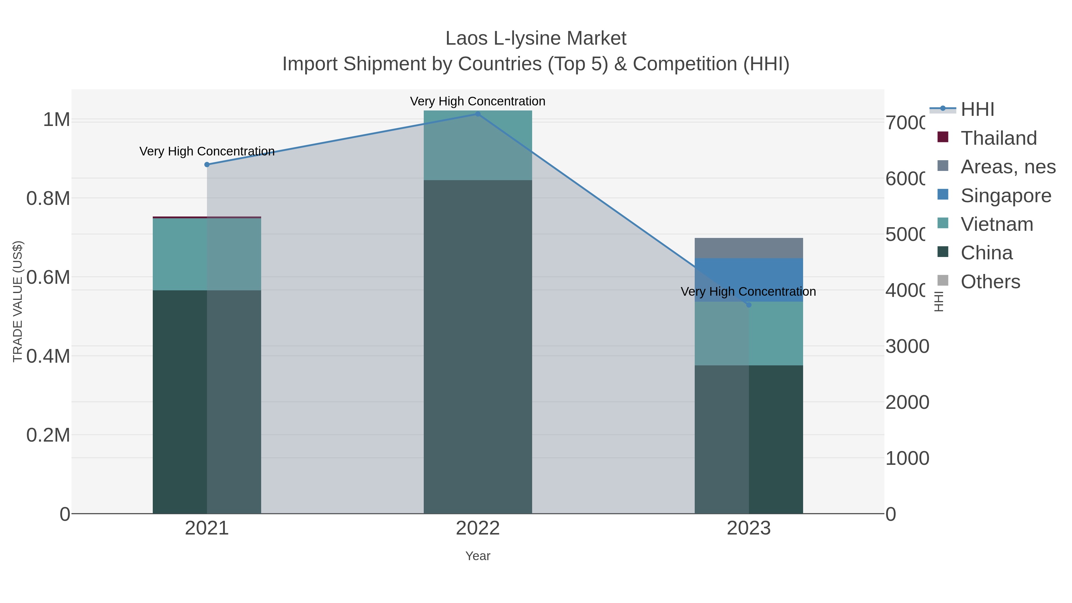 Laos L-lysine Market Import Shipment by Countries (Top 5) & Competition (HHI)