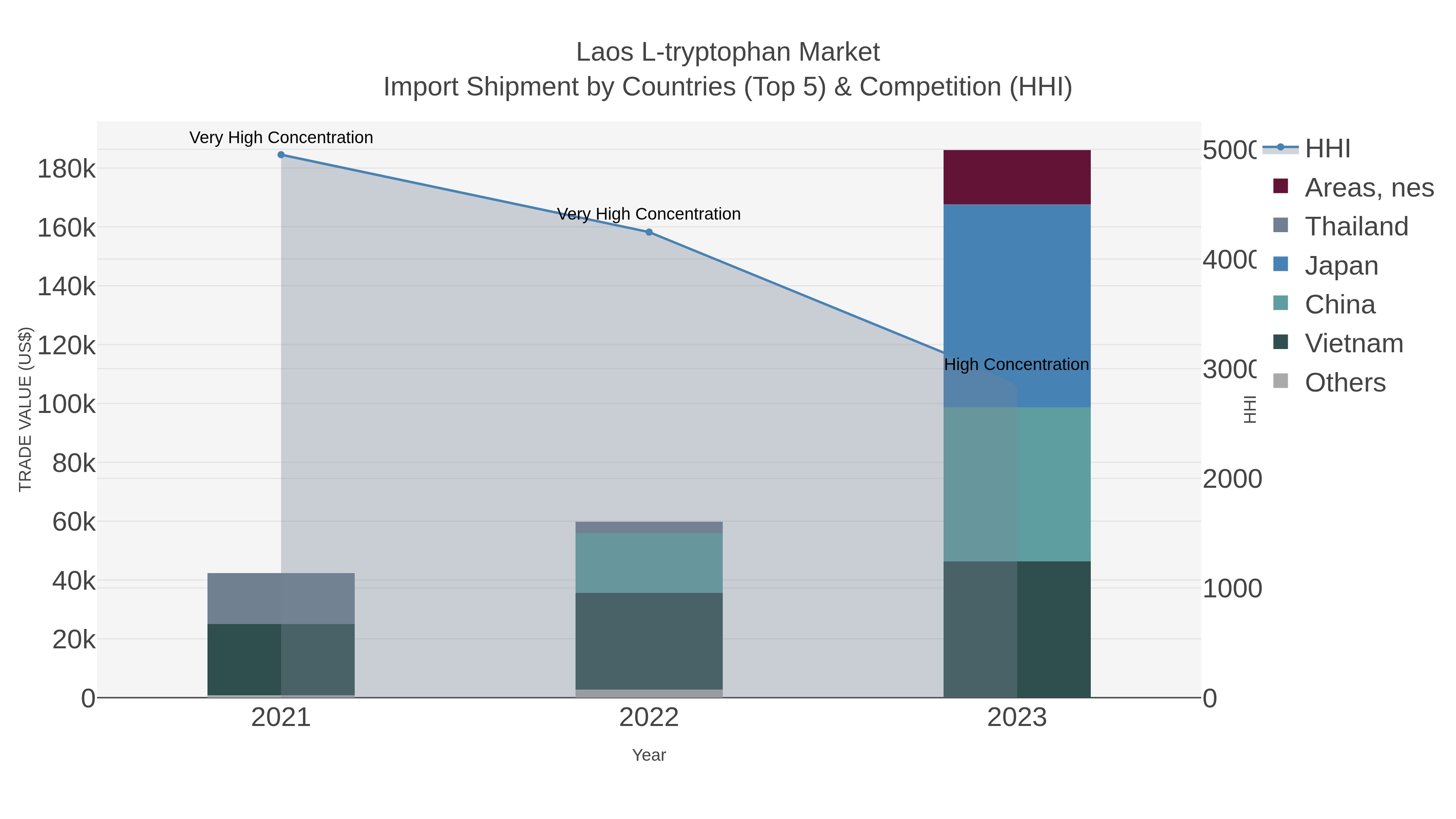 Laos L-tryptophan Market Import Shipment by Countries (Top 5) & Competition (HHI)