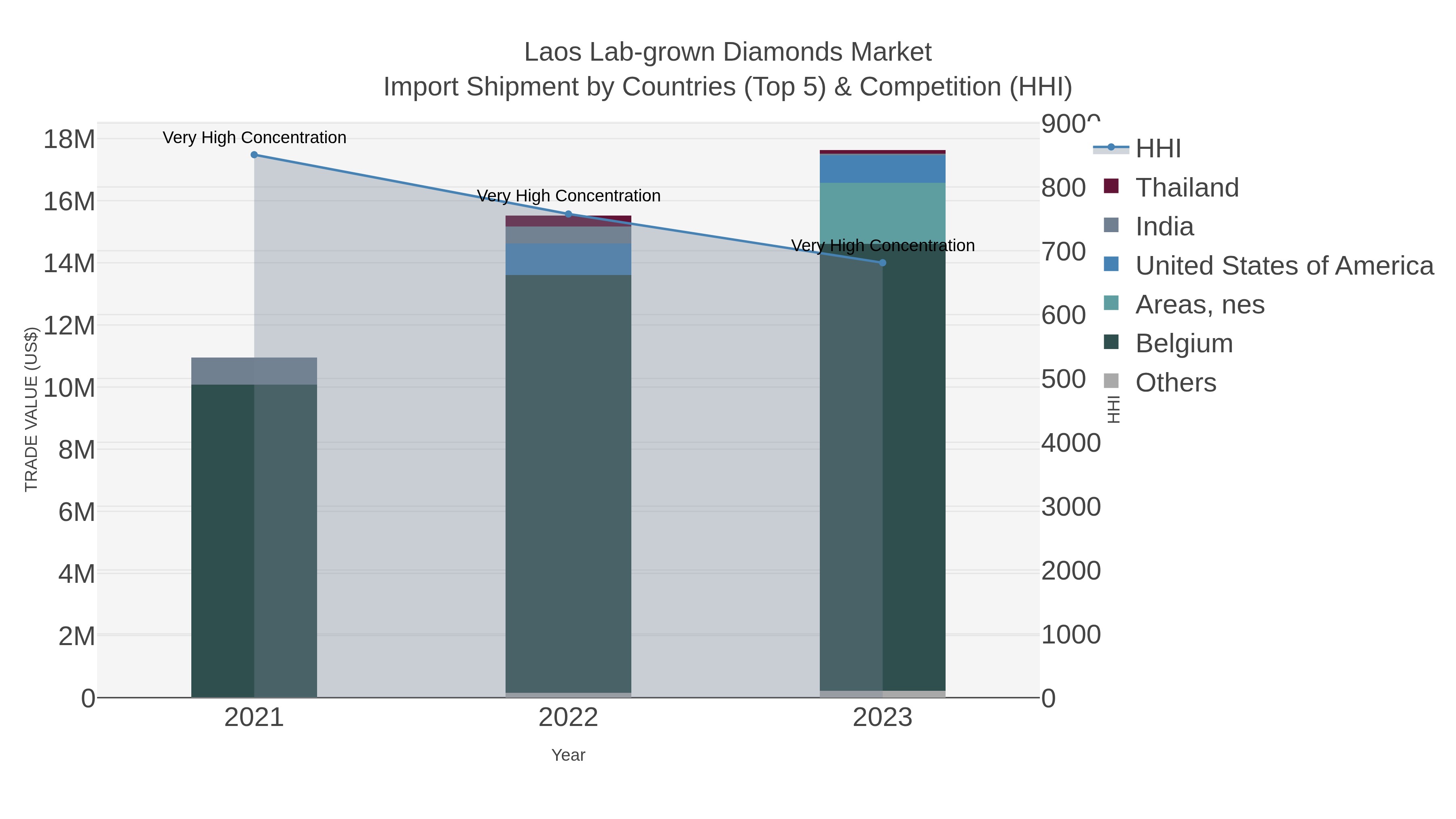 Laos Lab-grown Diamonds Market Import Shipment by Countries (Top 5) & Competition (HHI)