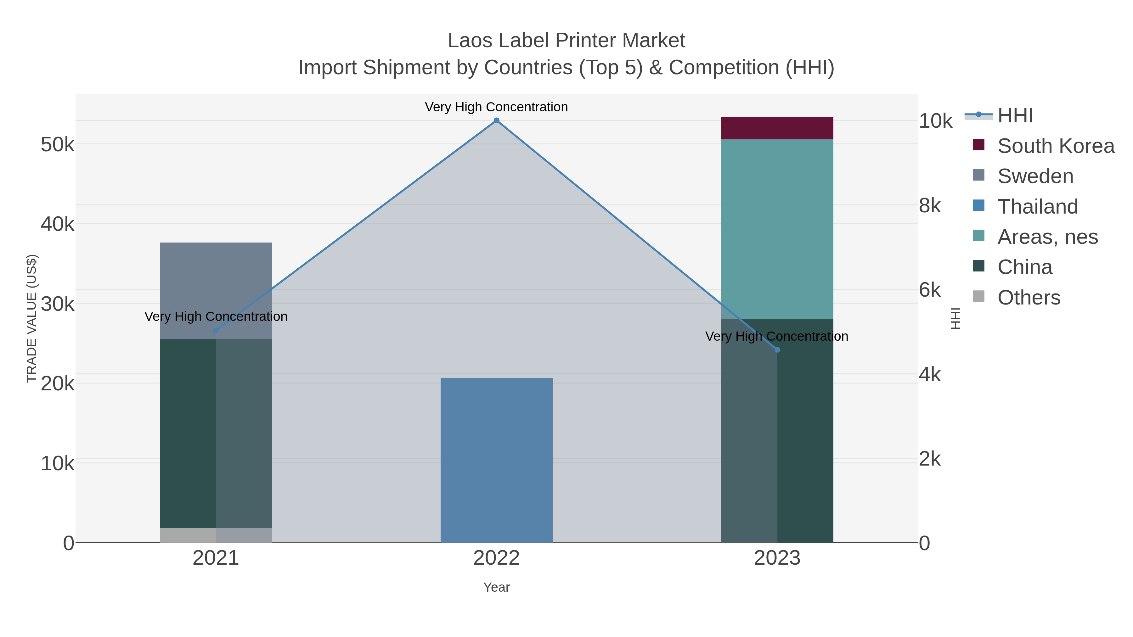 Laos Label Printer Market Import Shipment by Countries (Top 5) & Competition (HHI)