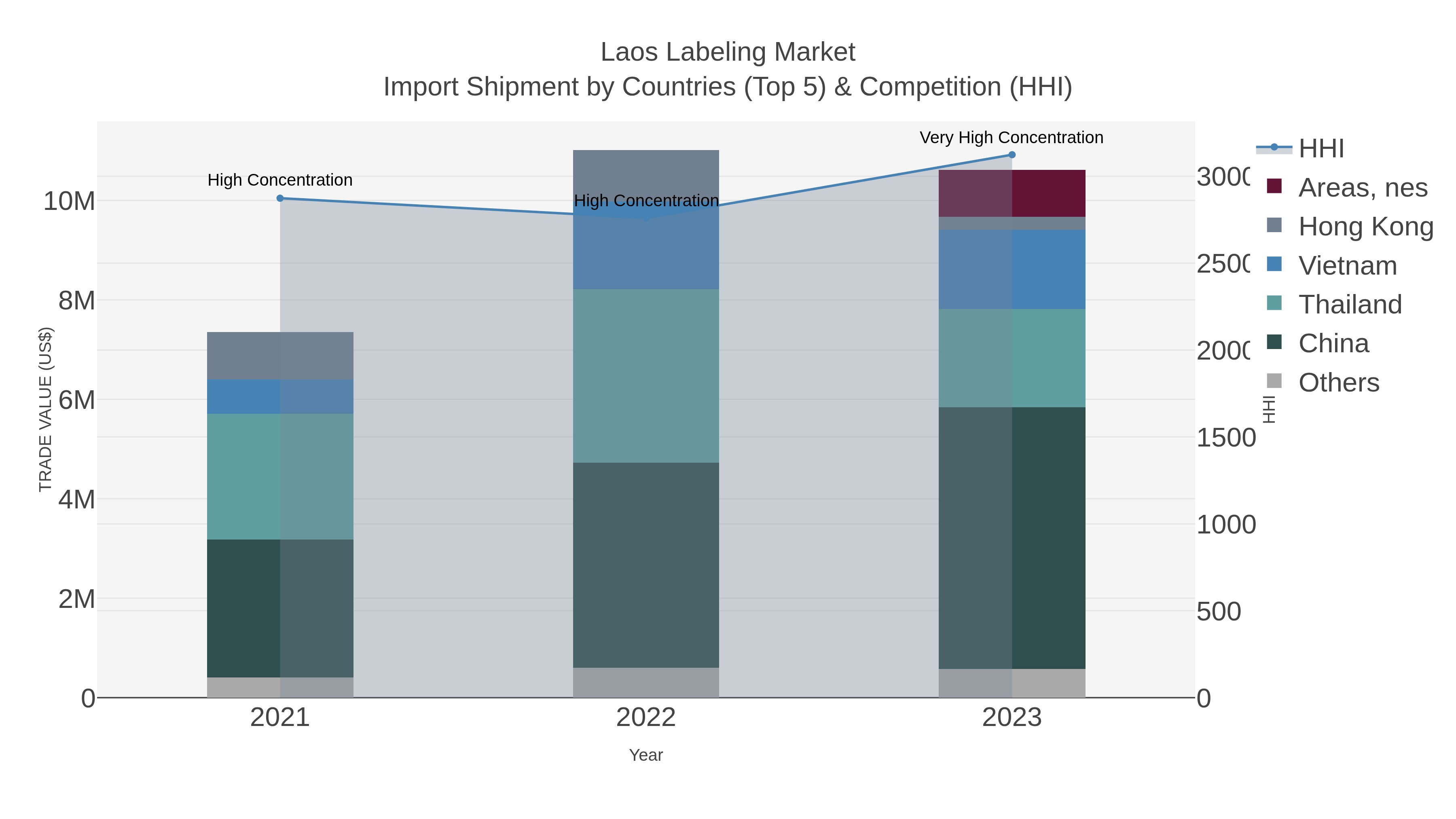 Laos Labeling Market Import Shipment by Countries (Top 5) & Competition (HHI)