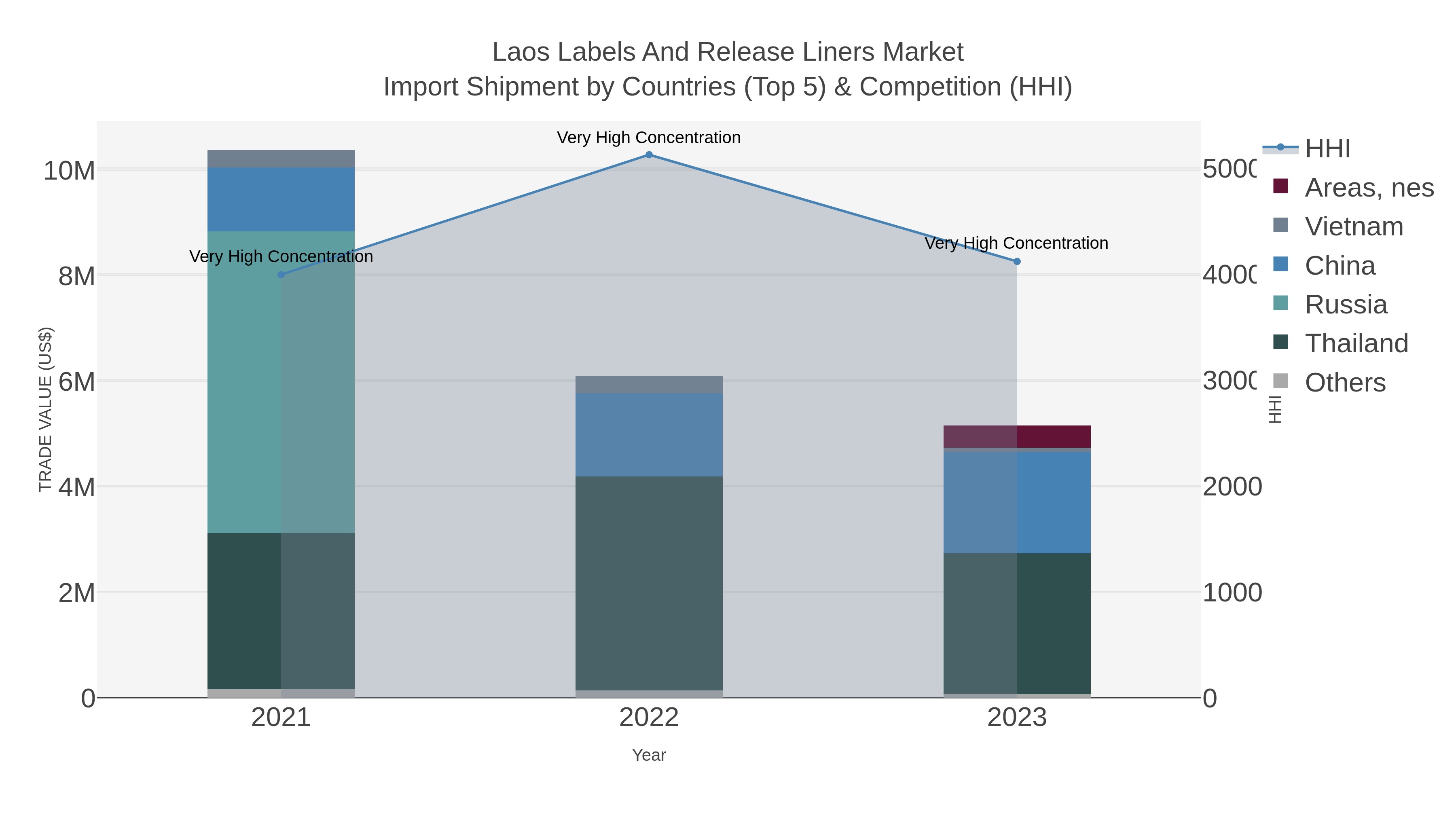 Laos Labels And Release Liners Market Import Shipment by Countries (Top 5) & Competition (HHI)