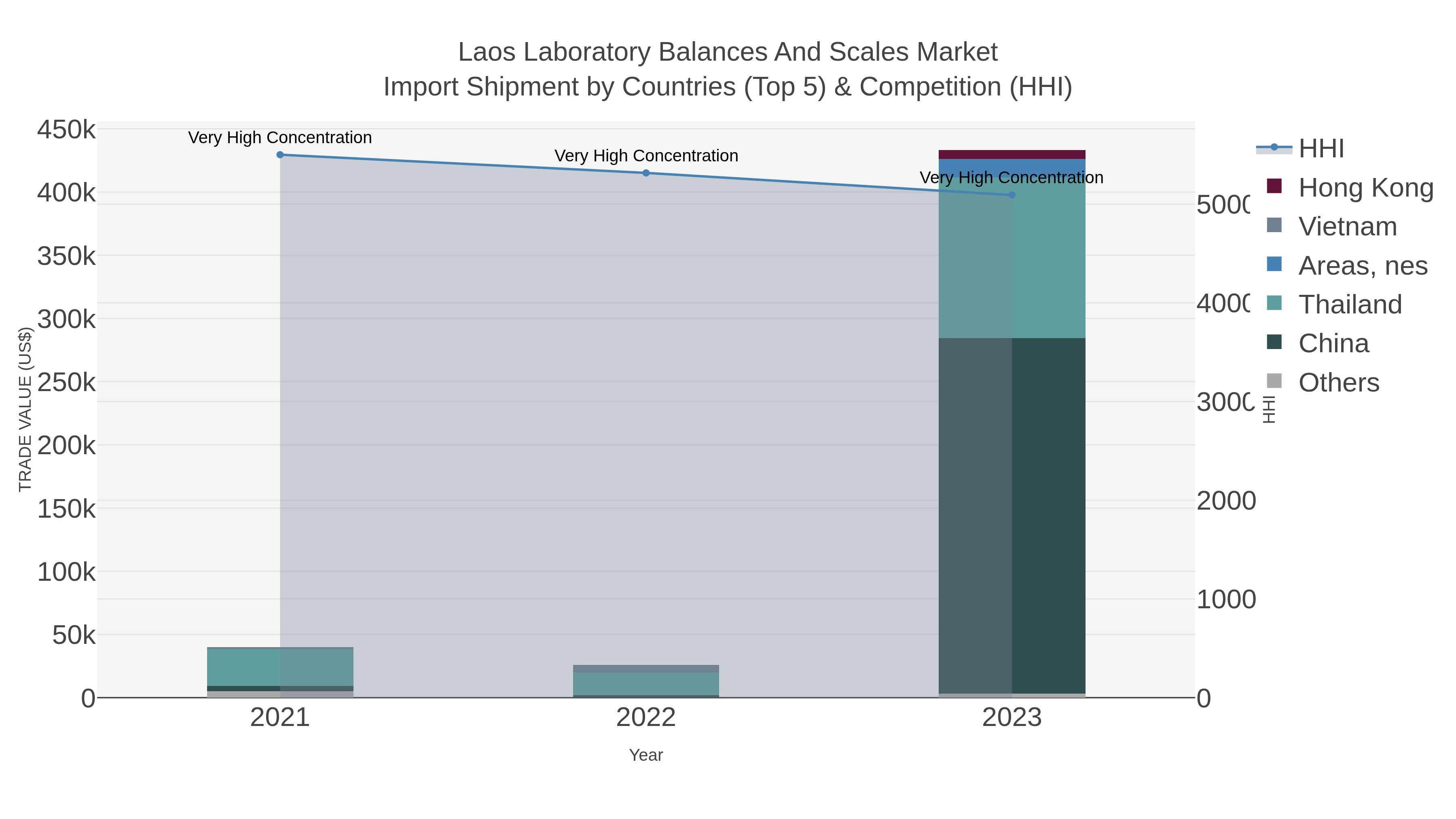 Laos Laboratory Balances And Scales Market Import Shipment by Countries (Top 5) & Competition (HHI)