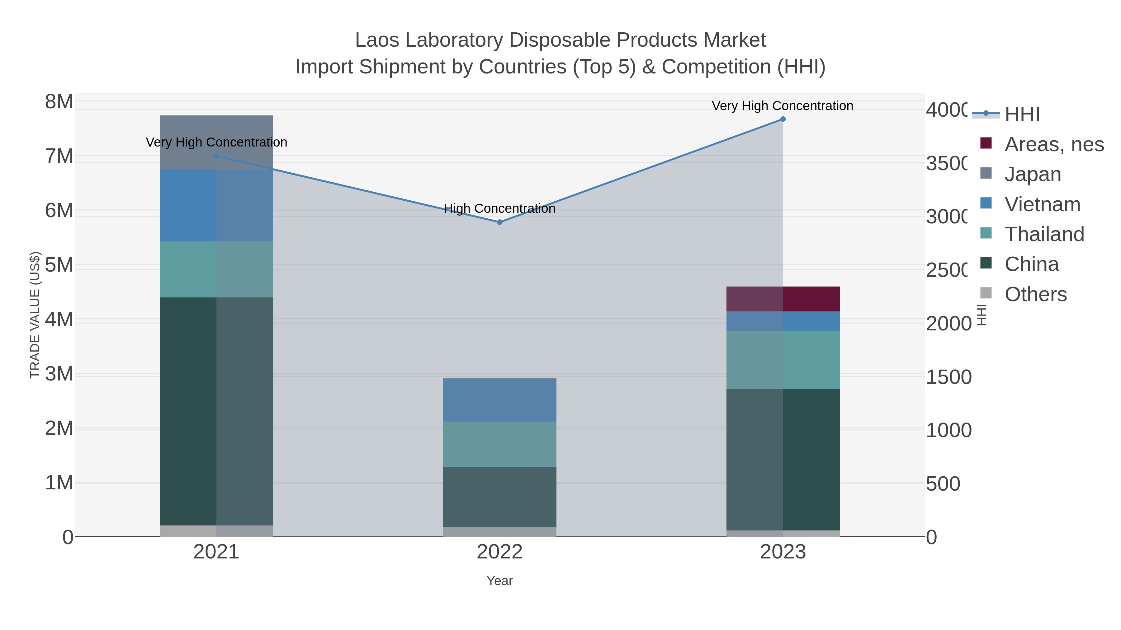 Laos Laboratory Disposable Products Market Import Shipment by Countries (Top 5) & Competition (HHI)