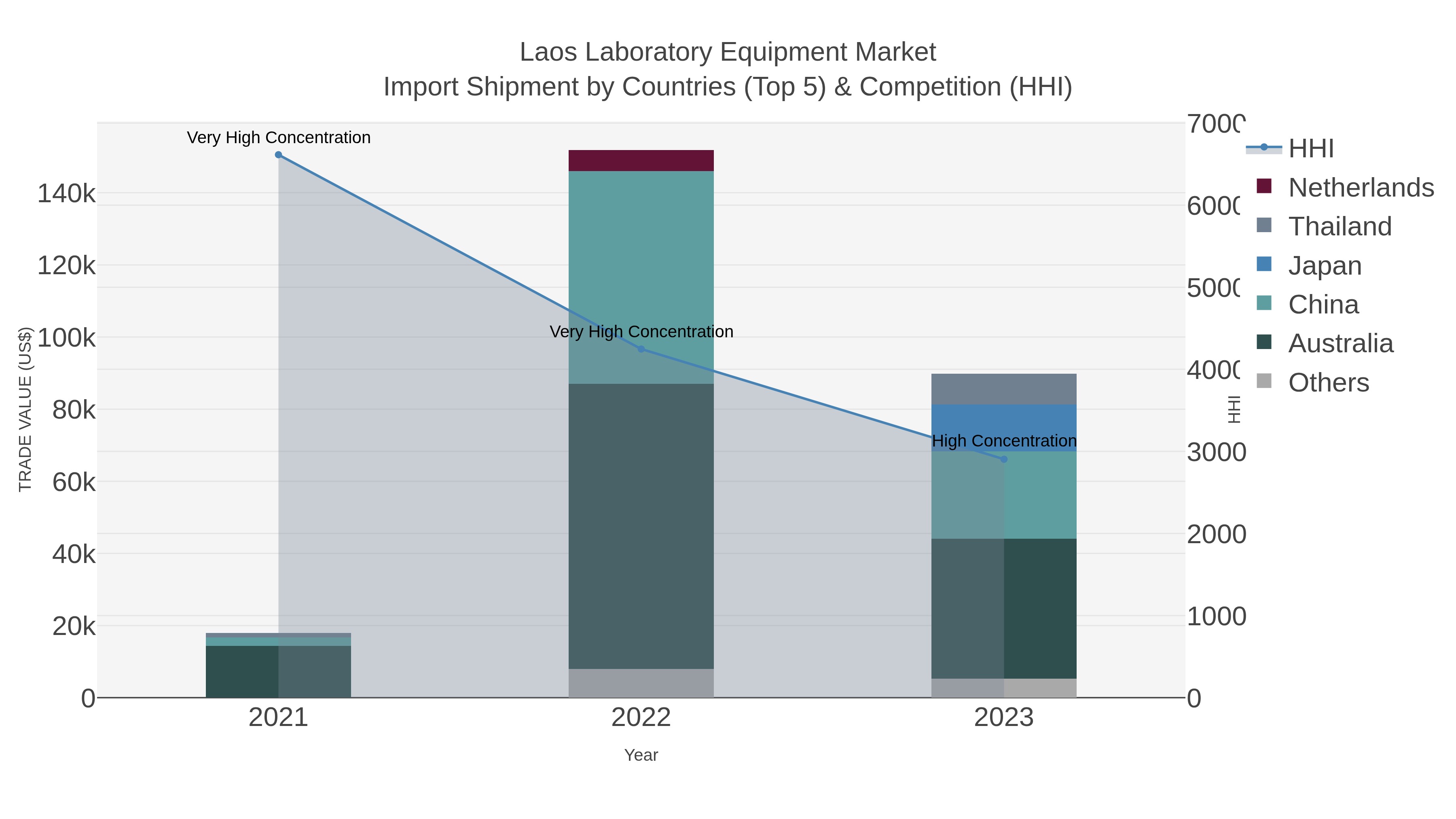 Laos Laboratory Equipment Market Import Shipment by Countries (Top 5) & Competition (HHI)