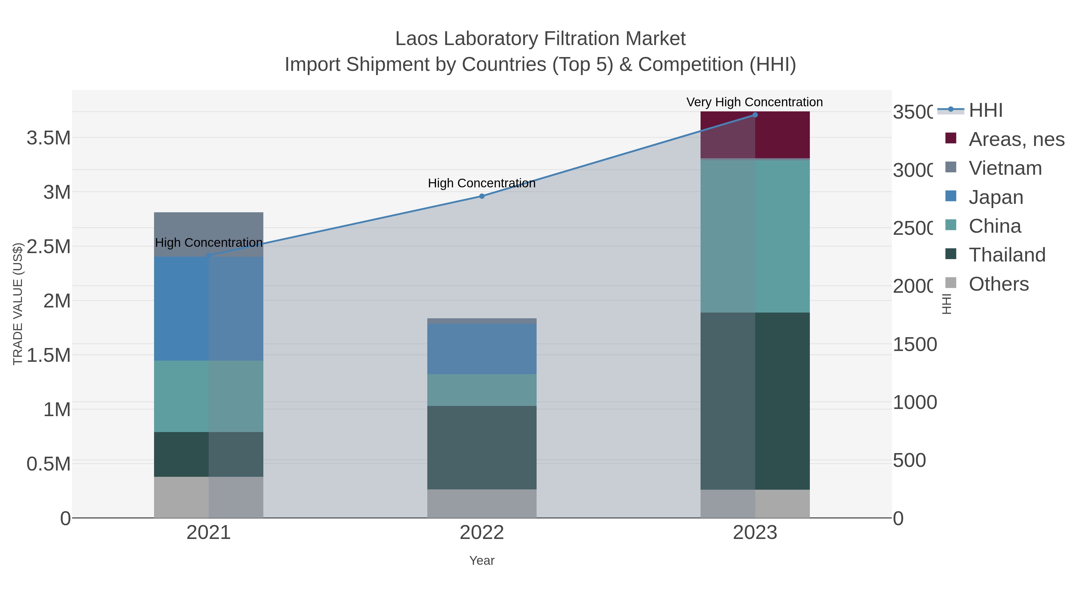 Laos Laboratory Filtration Market Import Shipment by Countries (Top 5) & Competition (HHI)