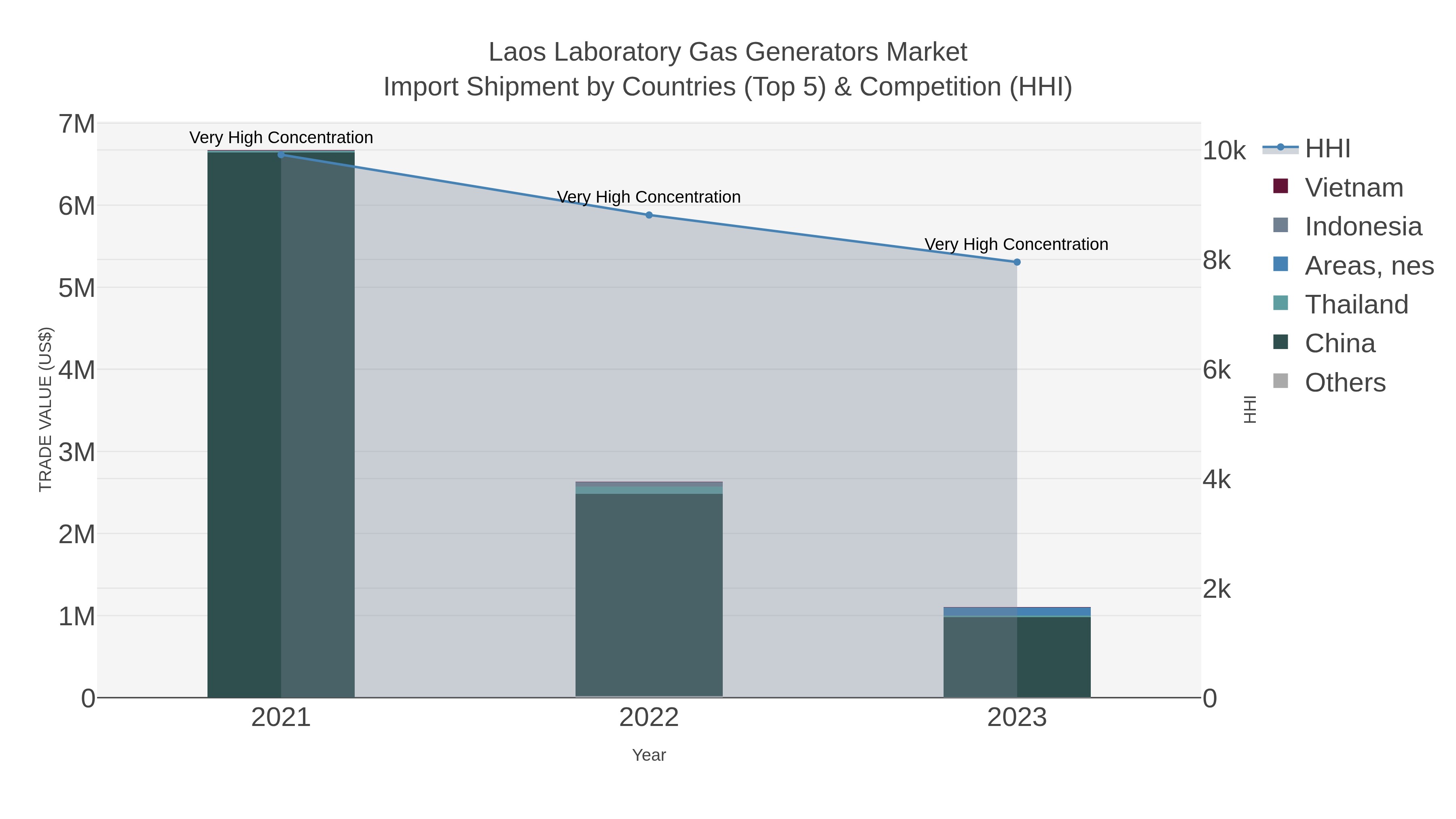Laos Laboratory Gas Generators Market Import Shipment by Countries (Top 5) & Competition (HHI)