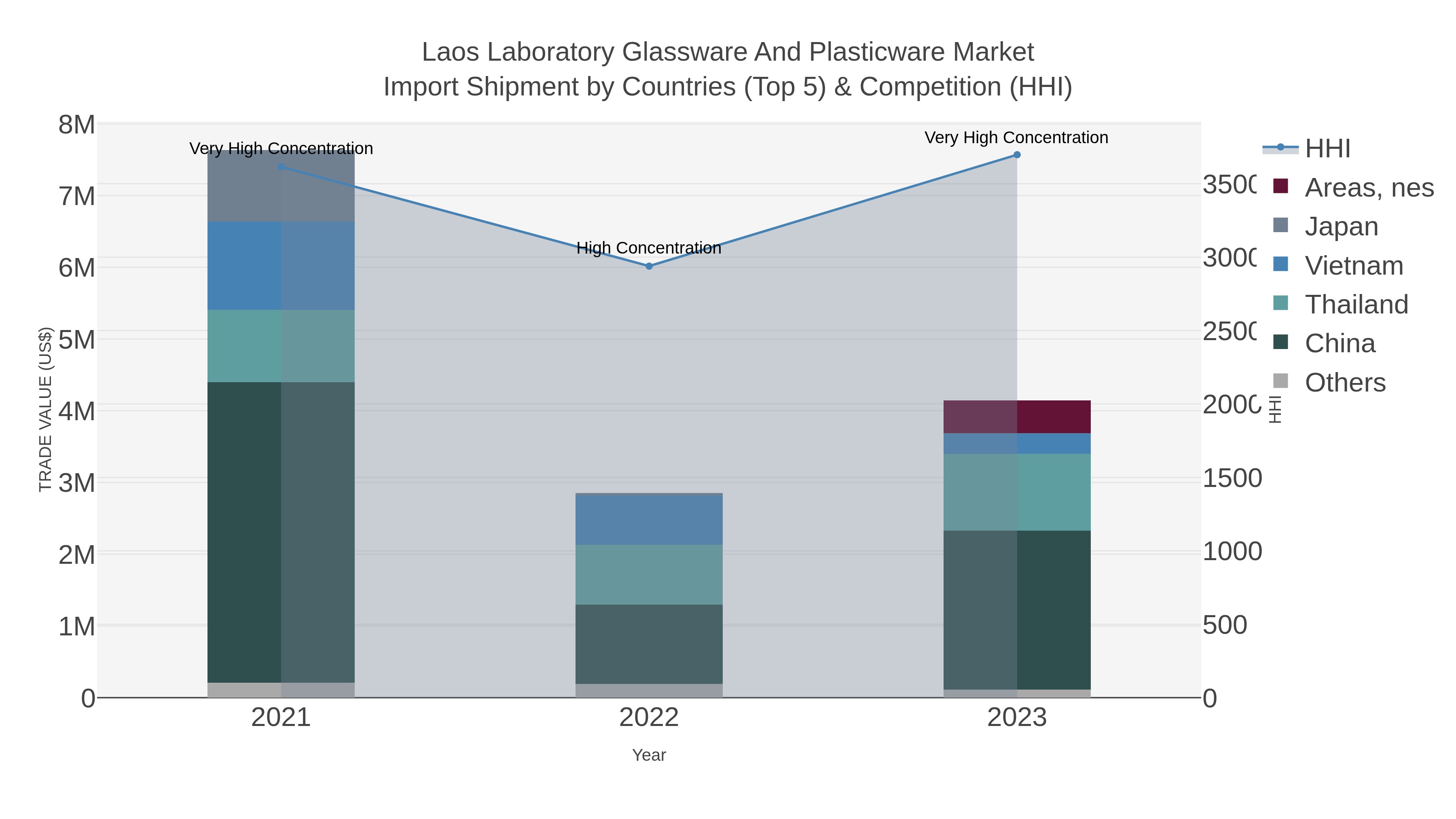 Laos Laboratory Glassware And Plasticware Market Import Shipment by Countries (Top 5) & Competition (HHI)