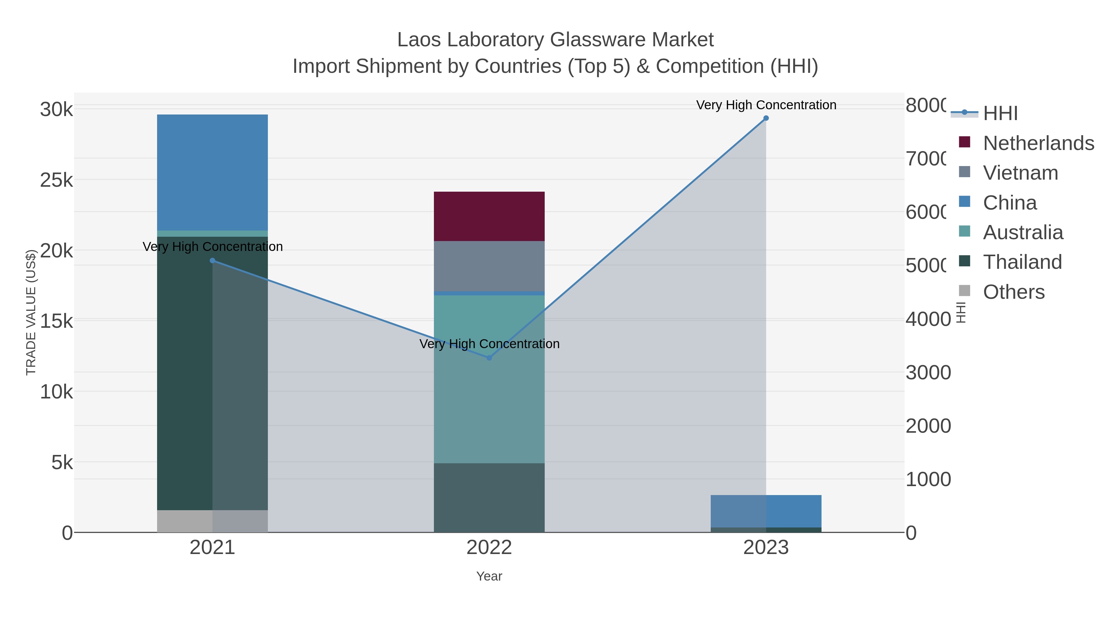 Laos Laboratory Glassware Market Import Shipment by Countries (Top 5) & Competition (HHI)