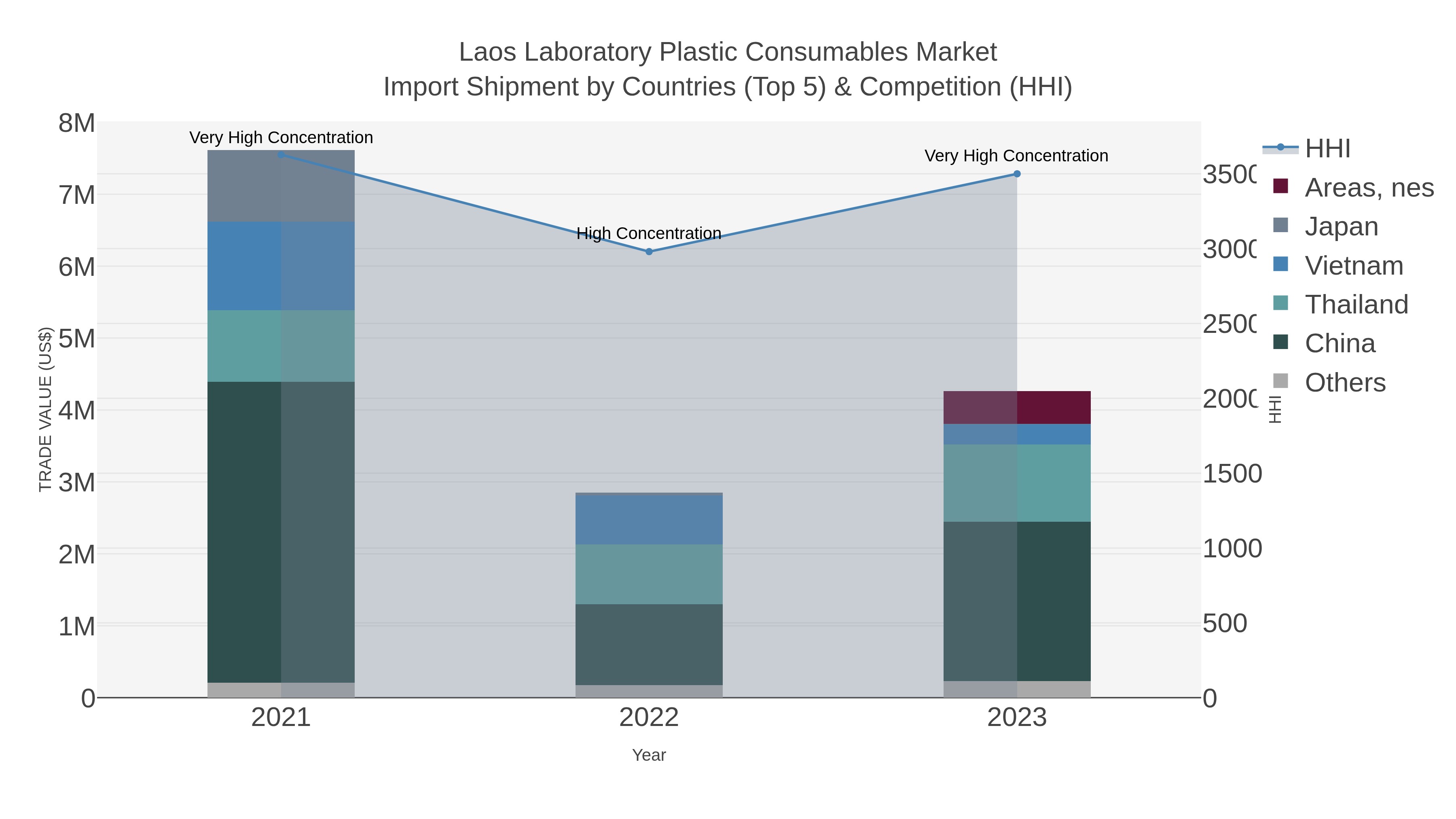 Laos Laboratory Plastic Consumables Market Import Shipment by Countries (Top 5) & Competition (HHI)