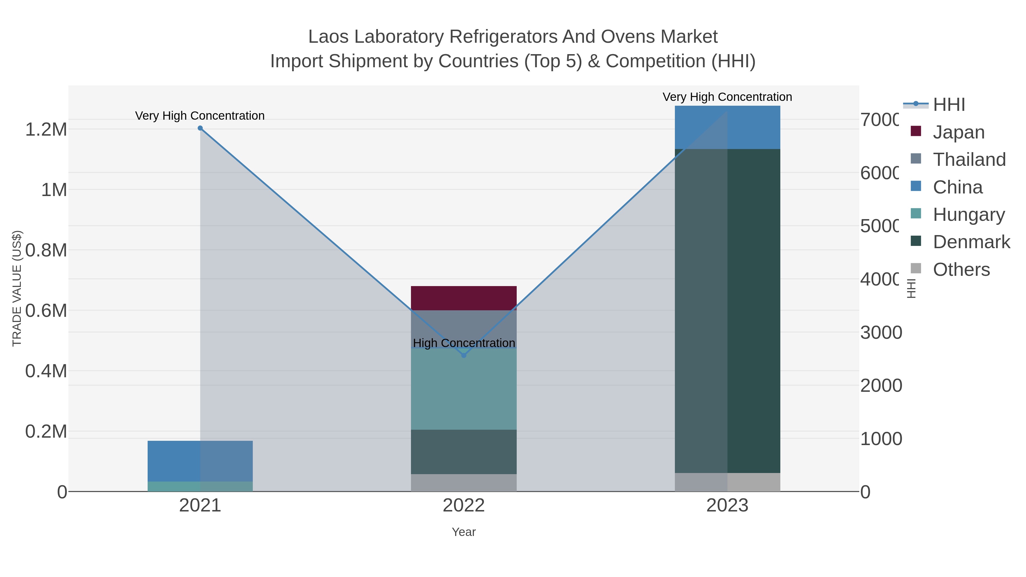 Laos Laboratory Refrigerators And Ovens Market Import Shipment by Countries (Top 5) & Competition (HHI)
