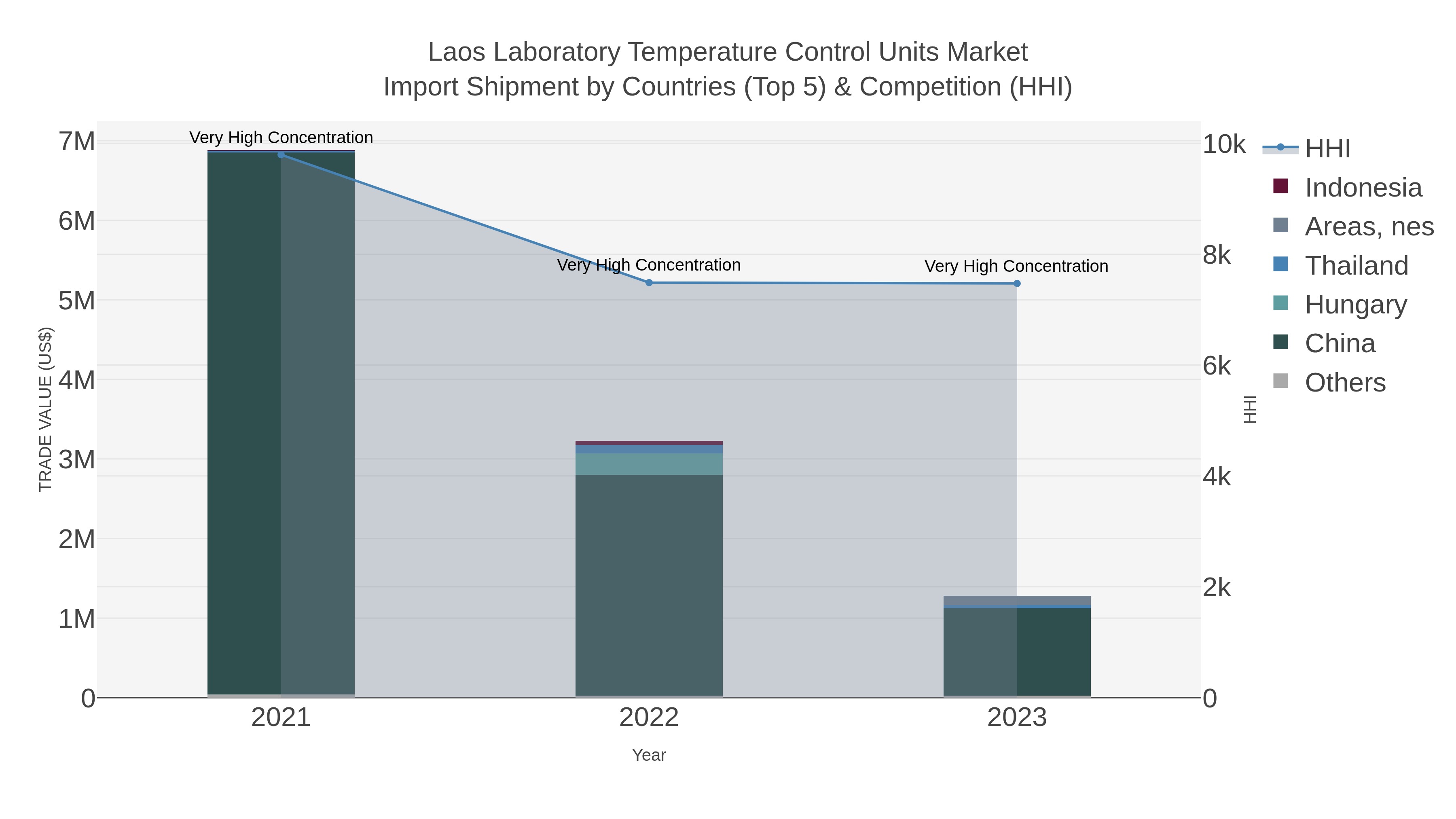 Laos Laboratory Temperature Control Units Market Import Shipment by Countries (Top 5) & Competition (HHI)