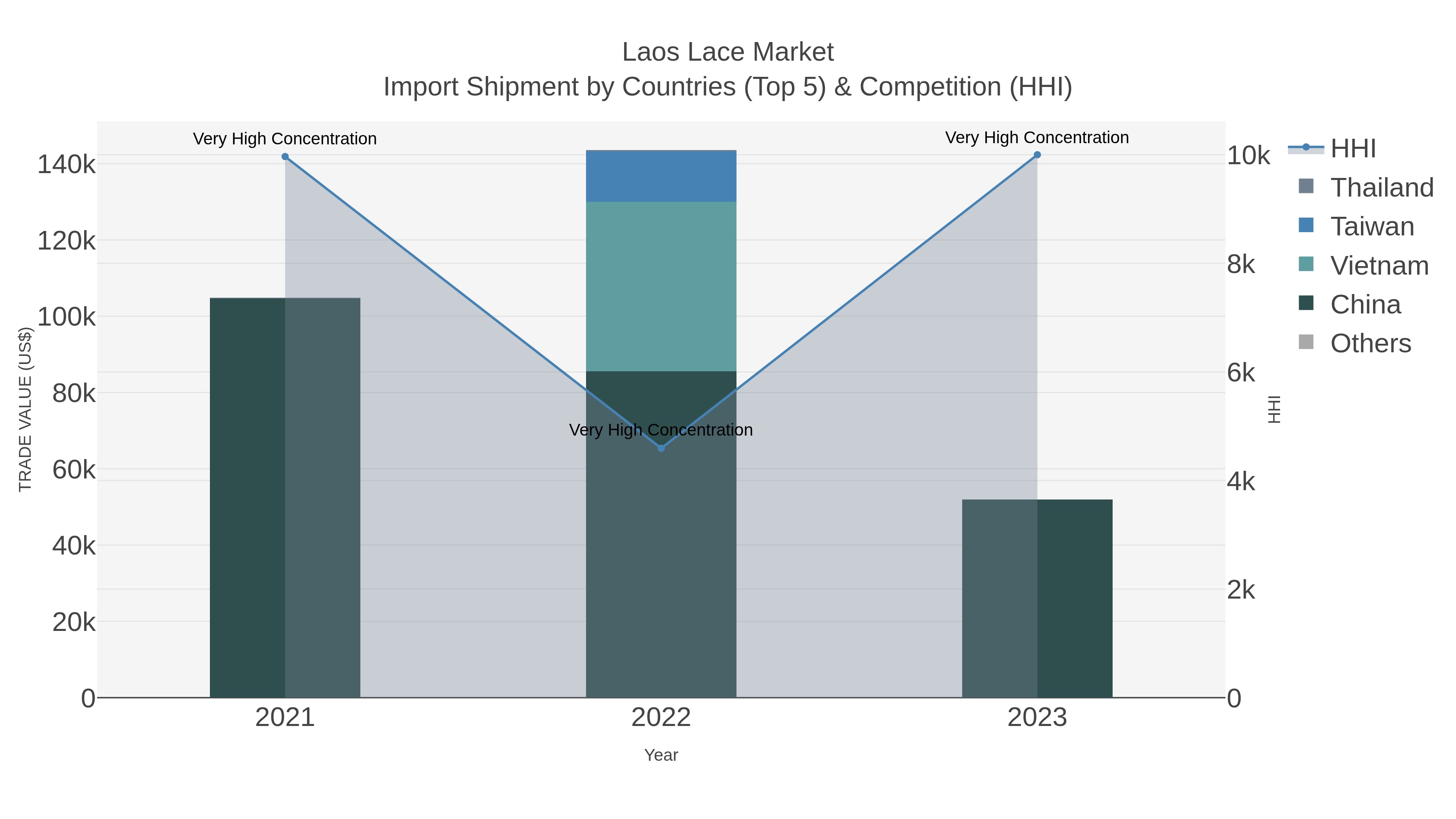 Laos Lace Market Import Shipment by Countries (Top 5) & Competition (HHI)