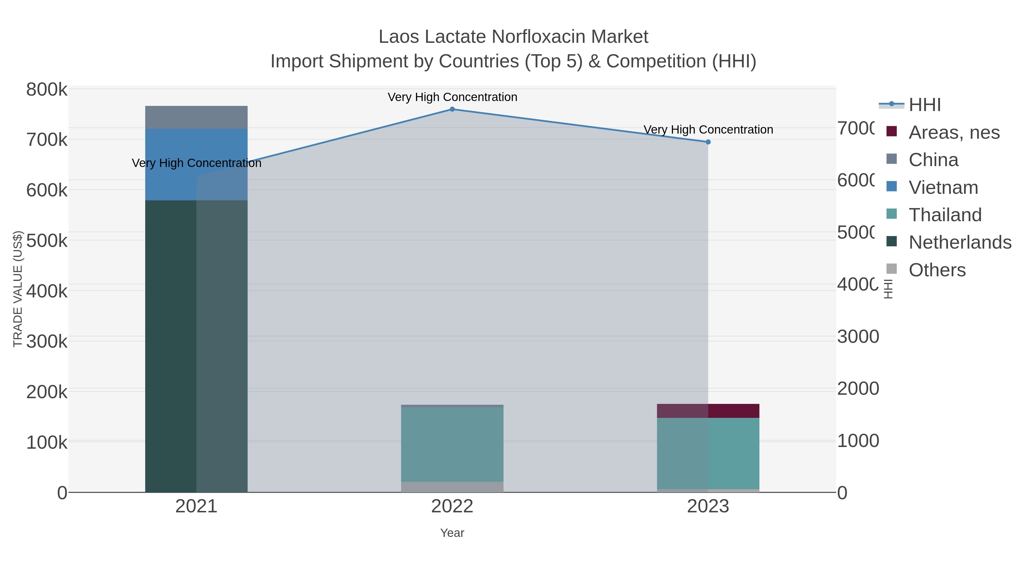 Laos Lactate Norfloxacin Market Import Shipment by Countries (Top 5) & Competition (HHI)