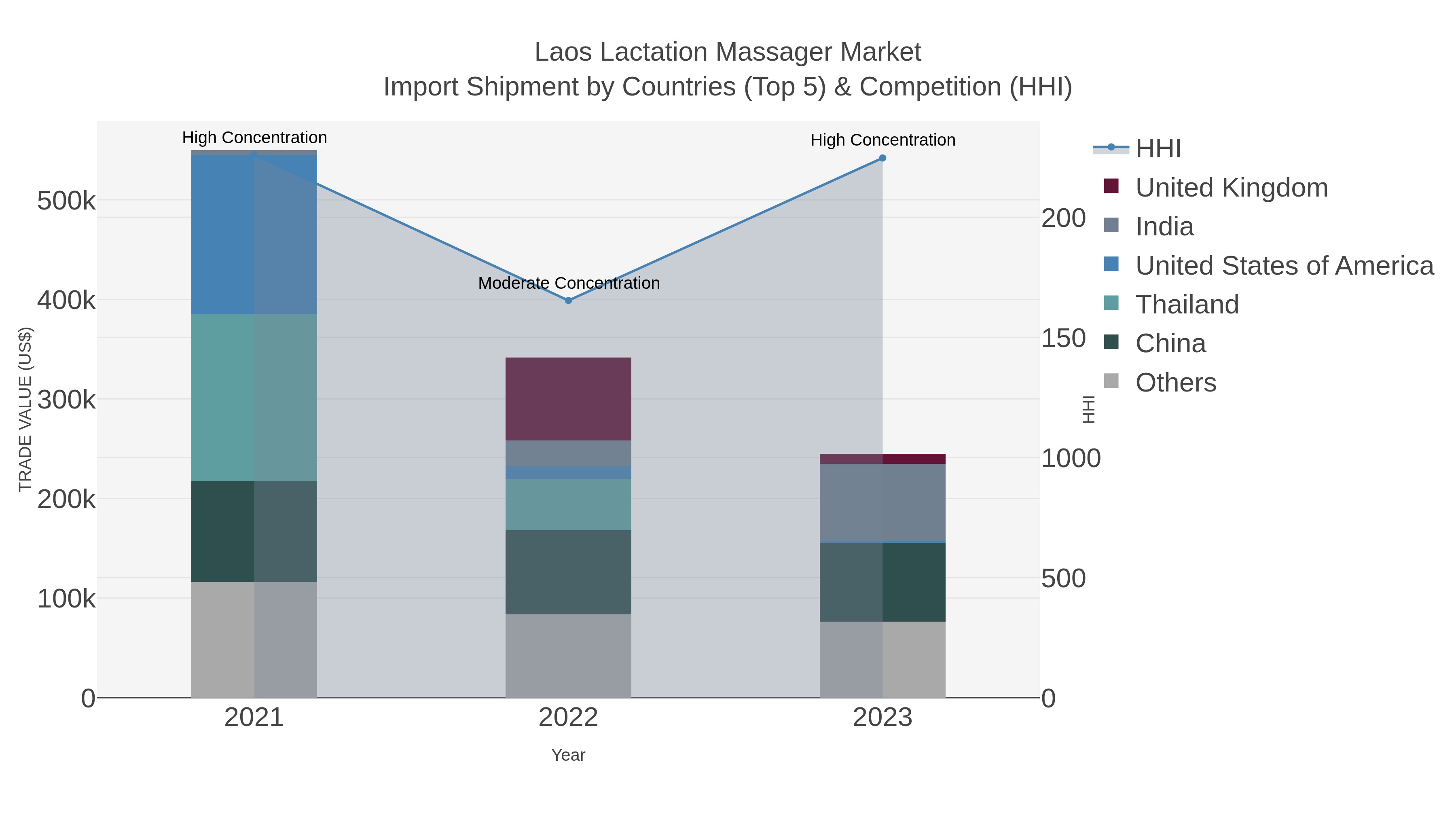 Laos Lactation Massager Market Import Shipment by Countries (Top 5) & Competition (HHI)