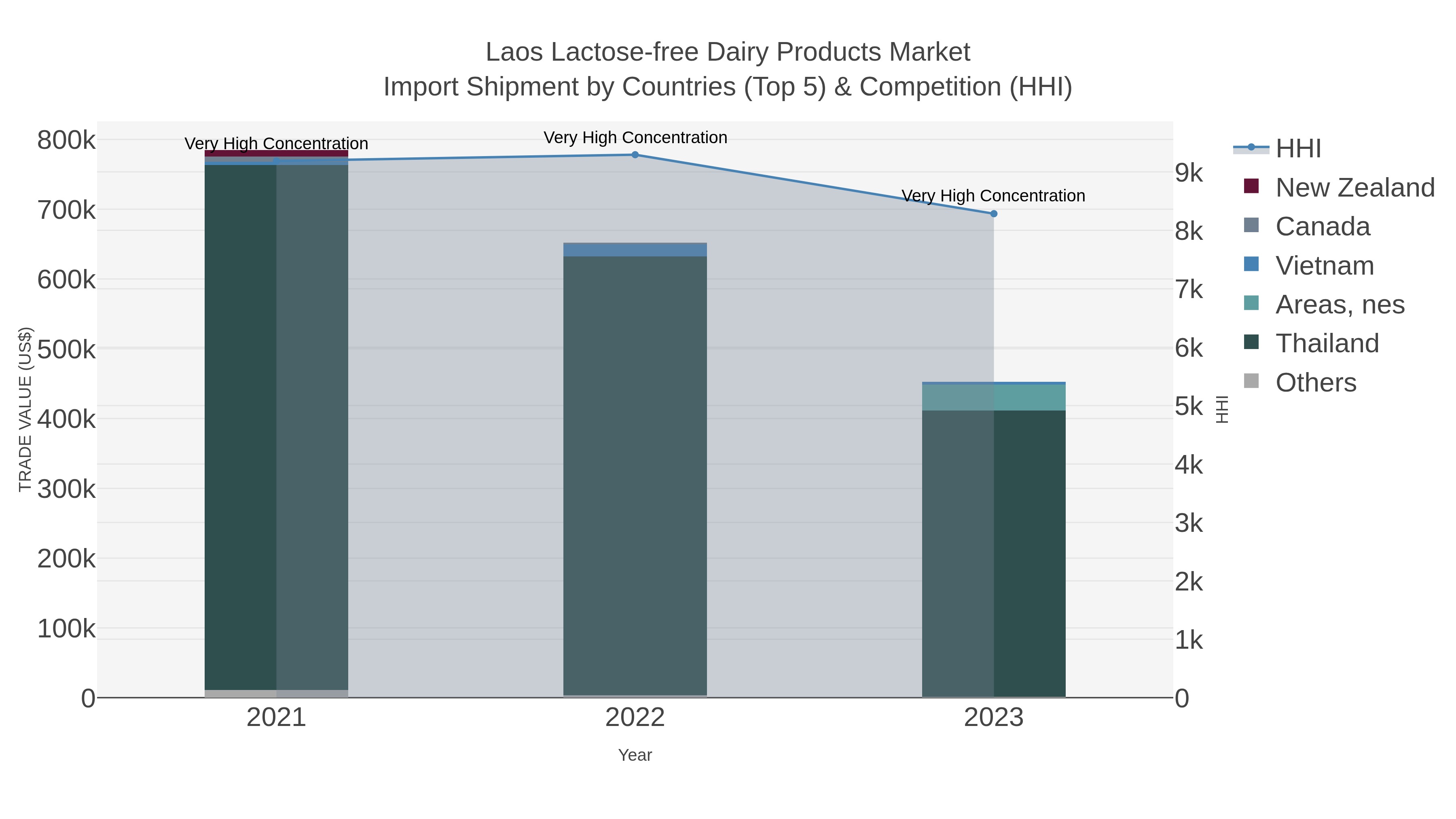 Laos Lactose-free Dairy Products Market Import Shipment by Countries (Top 5) & Competition (HHI)